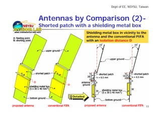 Dept of EE, NSYSU, Taiwan



        Antennas by Comparison (2)-
NSYSU   Shorted patch with a shielding metal box
                                 Shielding metal box in vicinity to the
                                 antenna and the conventional PIFA
                                 with an isolation distance D




                     Detailed
                      Detailed


                                                                       11
 