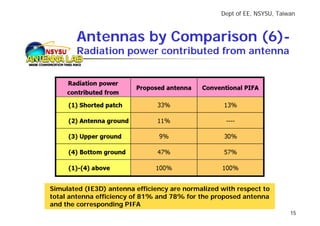 Dept of EE, NSYSU, Taiwan



         Antennas by Comparison (6)-
NSYSU    Radiation power contributed from antenna




 Simulated (IE3D) antenna efficiency are normalized with respect to
 total antenna efficiency of 81% and 78% for the proposed antenna
 and the corresponding PIFA
                                                                           15
 