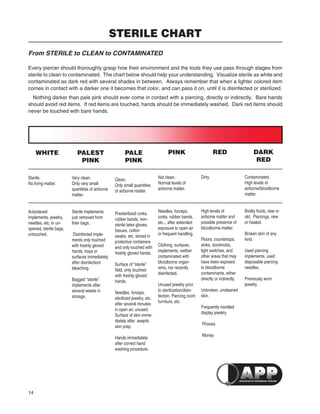 14
From STERILE to CLEAN to CONTAMINATED
Every piercer should thoroughly grasp how their environment and the tools they use pass through stages from
sterile to clean to contaminated. The chart below should help your understanding. Visualize sterile as white and
contaminated as dark red with several shades in between. Always remember that when a lighter colored item
comes in contact with a darker one it becomes that color, and can pass it on, until it is disinfected or sterilized.
Nothing darker than pale pink should ever come in contact with a piercing, directly or indirectly. Bare hands
should avoid red items. If red items are touched, hands should be immediately washed. Dark red items should
never be touched with bare hands.
WHITE
Sterile.
No living matter.
Autoclaved
implements, jewelry,
needles, etc. in un-
opened, sterile bags,
untouched.
PALEST
PINK
Very clean.
Only very small
quantities of airborne
matter.
Sterile implements
just removed from
their bags.
Disinfected imple-
ments only touched
with freshly gloved
hands, trays or
surfaces immediately
after disinfection/
bleaching.
Bagged “sterile”
implements after
several weeks in
storage.
PALE
PINK
Clean.
Only small quantities
of airborne matter.
Presterilized corks,
rubber bands, non-
sterile latex gloves,
tissues, cotton
swabs, etc. stored in
protective containers
and only touched with
freshly gloved hands.
Surface of “sterile”
ﬁeld, only touched
with freshly gloved
hands.
Needles, forceps,
sterilized jewelry, etc.
after several minutes
in open air, unused.
Surface of skin imme-
diately after aseptic
skin prep.
Hands immediately
after correct hand
washing procedure.
PINK
Not clean.
Normal levels of
airborne matter.
Needles, forceps,
corks, rubber bands,
etc.., after extended
exposure to open air
or frequent handling.
Clothing, surfaces,
implements, neither
contaminated with
bloodborne organ-
isms, nor recently
disinfected.
Unused jewelry prior
to sterilization/disin-
fection. Piercing room
furniture, etc.
RED
Dirty.
High levels of
airborne matter and
possible presence of
bloodborne matter.
Floors, countertops,
sinks, doorknobs,
light switches, and
other areas that may
have been exposed
to bloodborne
contaminants, either
directly or indirectly.
Unbroken, uncleaned
skin.
Frequently handled
display jewelry.
Phones
Money
DARK
RED
Contaminated.
High levels of
airborne/bloodborne
matter.
Bodily ﬂuids, new or
old. Piercings, new
or healed.
Broken skin of any
kind.
Used piercing
implements, used
disposable piercing
needles.
Previously worn
jewelry.
STERILE CHART
 