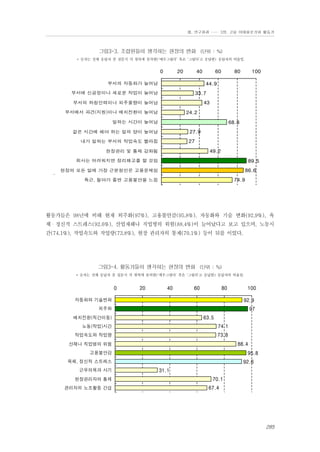 Ⅲ. 연구결과 …… 3장. 고용 이데올로기와 활동가

그림3-3. 조합원들이 생각하는 현장의 변화 (단위 : %)
* 숫자는 전체 응답자 중 설문지 각 항목에 동의한(‘매우그렇다’ 혹은 ‘그렇다’고 응답한) 응답자의 비율임.

0

20

40

 부서의 자동화가 늘어남

60

80

100

44.9

 부서에 신공정이나 새로운 작업이 늘어남

33.7
43

 부서의 하청인력이나 외주물량이 늘어남
 부서에서 파견(지원)이나 배치전환이 늘어남

24.2

 일하는 시간이 늘어남

68.8
27.9

 같은 시간에 해야 하는 일의 양이 늘어남

27

 내가 일하는 부서의 작업속도 빨라짐

49.2

 현장관리 및 통제 강화됨
 회사는 어려워지면 정리해고를 할 것임

89.5
86.6

.  현장의 모든 일에 가장 근본원인은 고용문제임
74.9

 특근, 철야가 줄면 고용불안을 느낌

활동가들은 98년에 비해 현재 외주화(97%), 고용불안감(95.8%), 자동화와 기술 변화(92.9%), 육
체・정신적 스트레스(92.6%), 산업재해나 직업병의 위험(88.4%)이 늘어났다고 보고 있으며, 노동시
간(74.1%), 작업속도와 작업량(73.8%), 현장 관리자의 통제(70.1%) 등이 뒤를 이었다.

그림3-4. 활동가들이 생각하는 현장의 변화 (단위 : %)
* 숫자는 전체 응답자 중 설문지 각 항목에 동의한(‘매우그렇다’ 혹은 ‘그렇다’고 응답한) 응답자의 비율임.

0

20

40

60

80

100

자동화와 기술변화

92.9

외주화

97
63.5

배치전환(직간이동)
노동(작업)시간

74.1

작업속도와 작업량

73.8
88.4

산재나 직업병의 위험
고용불안감

95.8

육체, 정신적 스트레스
근무의욕과 사기
현장관리자의 통제
관리자의 노조활동 간섭

92.6
31.1
70.1
67.4

285

 