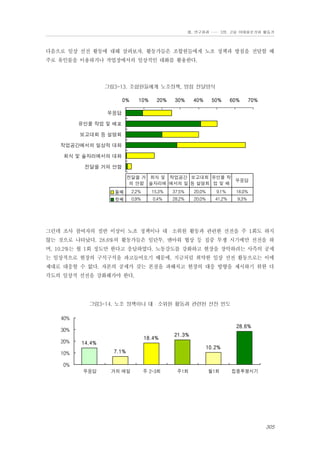 Ⅲ. 연구결과 …… 3장. 고용 이데올로기와 활동가

다음으로 일상 선전 활동에 대해 살펴보자. 활동가들은 조합원들에게 노조 정책과 방침을 전달할 때
주로 유인물을 이용하거나 작업장에서의 일상적인 대화를 활용한다.

그림3-13. 조합원들에게 노조정책, 방침 전달방식
0%

10%

20%

30%

40%

50%

60%

70%

무응답
유인물 작업 및 배포
보고대회 등 설명회
작업공간에서의 일상적 대화
회식 및 술자리에서의 대화
전달을 거의 안함
전달을 거 회식 및 작업공간 보고대회 유인물 작
무응답
의 안함 술자리에 에서의 일 등 설명회 업 및 배
둘째

2.2%

15.3%

37.5%

20.0%

9.1%

16.0%

첫째

0.9%

0.4%

28.2%

20.0%

41.2%

9.3%

그런데 조사 참여자의 절반 이상이 노조 정책이나 대・소위원 활동과 관련한 선전을 주 1회도 하지
않는 것으로 나타났다. 28.6%의 활동가들은 임단투, 맨아워 협상 등 집중 투쟁 시기에만 선전을 하
며, 10.2%는 월 1회 정도만 한다고 응답하였다. 노동강도를 강화하고 현장을 장악하려는 사측의 공세
는 일상적으로 현장의 구석구석을 파고들어오기 때문에, 지금처럼 취약한 일상 선전 활동으로는 이에
제대로 대응할 수 없다. 자본의 공세가 갖는 본질을 파헤치고 현장의 대응 방향을 제시하기 위한 다
각도의 일상적 선전을 강화해가야 한다.

그림3-14. 노조 정책이나 대・소위원 활동과 관련된 선전 빈도

40%
28.6%

30%
20%

18.4%

14.4%

21.3%
10.2%

7.1%

10%
0%
무응답

거의 매일

주 2-3회

주1회

월1회

집중투쟁시기

305

 