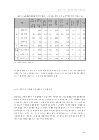 Ⅲ. 연구결과 …… 3장. 고용 이데올로기와 활동가

표3-26. 노동조합 활동을 하게 된 계기 - 나이, 98년 당시 위치, 노조지위에 따라 (단위 : %)

구분

87년
96년
노조설립 양봉수 특별한 임단투
⋅
⋅
동기
⋅
노동자
98년
없음
집회
대투쟁
투쟁

35세미만

현장
불만
누적

10.0

13.3

3.3

노조
교육
⋅
선전

10.0

주위
권유

대소
위원
활동

외부
단체
등

기타

36.7

13.3

3.3

11.1

6.8

3.7

3.7

0.6

3.2

35~39세

1.2

22.8

22.2

19.1

8.0

40~44세

21.2

9.0

18.6

0.5

12.8

7.7

6.4

45세이상

40.8

6.1

18.4

4.1

10.2

14.3

6.1

⑵
대상자 아님
98
당시
무급, 정리해고
상태

13.5

10.7

0.7

7.2

11.3

14.4

7.8

1.6

2.2

9.1

27.3

14.1

16.2

7.1

11.1

7.1

3.0

5.1

대의원 경험
⑶
노조
지위 소위원만 경험

19.7

15.8

16.4

17.5

8.7

9.3

8.2

2.2

2.2

7.4

11.4

20.8

17.8

13.4

15.8

7.9

2.0

3.0

⑴
나
이

0.2

0.6

0.5

* ⑴ p=0.000 ⑵ p=0.007 ⑶ p=0.021

이 결과를 통해 알 수 있는 것은 투쟁을 통해 활동을 시작하는 경우가 매우 많으며, 주위 활동가들의
권유는 주로 투쟁을 경험하기 어려운 시기에 유효하다는 점이다. 노동자들의 투쟁이 활동가를 재생산
하는 가장 유력한 ‘자궁’이라는 것을 다시 한번 확인하게 된다.

4.6.3. 활동력의 상승과 하강, 활동의 보람과 고충

활동가들은 본인의 활동이 가장 왕성할 때를 ①주요한 투쟁(96-97 노개투 총파업, 98년 정리해고 반
대투쟁, 시트매각 저지투쟁 등)이 있을 때, ②초기에 열정적으로 시작할 때, ③주요 국면에서 노조활
동이나 현장 활동의 위기를 타개하기 위해 왕성한 활동을 했을 때(95년 5대 집행부 당시, 98년, 99
년, 2000년, 정리해고 반대투쟁 직후, 해고투쟁 등), ④본인이 노동조합이나 현장 활동에서 일정한 직
책과 역할을 가지고 활동했을 때 등으로 꼽았다. 투쟁의 상승기에 활동력도 고조되고, 사측이나 어용
세력의 준동으로 노동조합 활동이나 활동 전반의 위기감이 강하게 조성되었을 때 생기는 긴장이 활동
력을 높인다는 것이다. 위에 열거한 시기들은 대부분 활동가의 몰입도가 높고, 그에 따른 주체적이고
자발적인 활동이 왕성하며, 그 활동을 대중적으로 인정받는 시기이기도 하다. 반면 활동에서 가장 침
체된 시기는 대부분 입을 모아 ‘지금’이라고 말하고 있다.

321

 