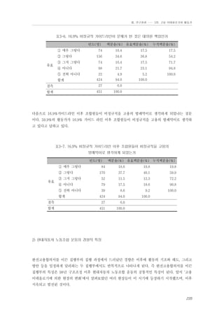 Ⅲ. 연구결과 …… 3장. 고용 이데올로기와 활동가

표3-6. 16.9% 비정규직 가이드라인이 문제가 된 것은 대의원 책임인가
빈도(명)
① 매우 그렇다

누적백분율(%)

74

16.4

17.5

17.5

156

34.6

36.8

54.2

③ 그저 그렇다

74

16.4

17.5

71.7

④ 아니다

98

21.7

23.1

94.8
100.0

② 그렇다
유효

백분율(%) 유효백분율(%)

⑤ 전혀 아니다

22

4.9

5.2

424

94.0

100.0

결측

27

6.0

합계

451

100.0

합계

다음으로 16.9%가이드라인 이후 조합원들이 비정규직을 고용의 방패막이로 생각하게 되었냐는 질문
이다. 59.9%의 활동가가 16.9% 가이드 라인 이후 조합원들이 비정규직을 고용의 방패막이로 생각하
고 있다고 답하고 있다.

표3-7. 16.9% 비정규직 가이드라인 이후 조합원들이 비정규직을 고용의
방패막이로 생각하게 되었는가
빈도(명)
① 매우 그렇다

백분율(%) 유효백분율(%) 누적백분율(%)

84

18.6

19.8

19.8

170

37.7

40.1

59.9

③ 그저 그렇다

52

11.5

12.3

72.2

④ 아니다

79

17.5

18.6

90.8

⑤ 전혀 아니다

39

8.6

9.2

100.0

424

94.0

100.0

결측

27

6.0

합계

451

100.0

② 그렇다
유효

합계

2) 현대자동차 노동조합 운동의 경향적 특징

완전고용합의서를 이끈 집행부의 집행 과정에서 드러났던 경향은 이후에 활동의 기조와 태도, 그리고
방안 등을 일정하게 달리하는 두 집행부에서도 반복적으로 나타나게 된다. 즉 완전고용합의서를 이끈
집행부의 특징은 98년 구조조정 이후 현대자동차 노동조합 운동의 공통적인 특징이 된다. 앞서 ‘고용
이데올로기에 의한 현장의 변화’에서 살펴보았던 여러 현상들이 이 시기에 등장하기 시작했으며, 이후
지속되고 발전된 것이다.

235

 