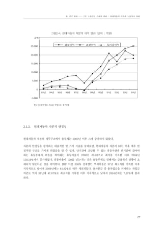 Ⅲ. 연구 결과 …… 2장. 노동강도 강화의 결과 - 현대자동차 자본과 노동자의 상태

그림2-4. 현대자동차 자본의 이익 변화 (단위 ; 억원)
30,000
금액

 영업이익

25,000

 경상이익

 당기순이익

20,000

15,000

10,000

5,000

0
93년

94년

95년

96년

97년

98년

99년

00년

01년

02년

03년

04년

-5,000
한국신용평가정보 자료를 바탕으로 재구성함

3.1.3.

현대자동차 자본의 안정성

현대자동차 자본의 재무구조에서 총부채는 2000년 이후 크게 증가하지 않았다.
자본의 안정성을 평가하는 대표적인 몇 가지 지표를 살펴보면, 현대자동차 자본이 98년 이후 매우 안
정적인 구조를 가지게 되었음을 알 수 있다. 단기간에 조달할 수 있는 유동자산과 단기간에 갚아야
하는 유동부채의 비율을 의미하는 유동비율이 2000년 60.63으로 최저를 기록한 이후 2004년
130.19%까지 증가하였다. 유동비율이 100을 넘는다는 것은 유동부채로 인해서는 금융위기 상황이 초
래되지 않는다는 것을 의미한다. IMF 이전 350% 전후였던 부채비율은 97년 최고치를 기록한 이후
지속적으로 낮아져 2004년에는 84.82%로 매우 개선되었다. 총자본금 중 총차입금을 의미하는 차입금
의존도 역시 97년에 47.67%로 최고치를 기록한 이후 지속적으로 낮아져 2004년에는 7.57%에 불과
하다.

77

 