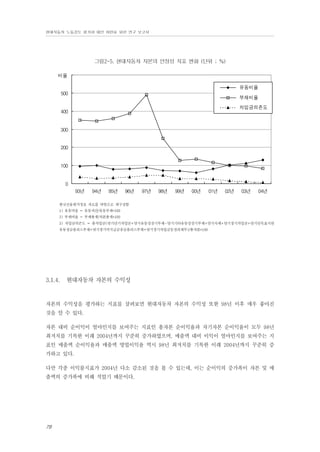 현대자동차 노동강도 평가와 대안 마련을 위한 연구 보고서

그림2-5. 현대자동차 자본의 안정성 지표 변화 (단위 ; %)
600
비율
 유동비율
500

 부채비율
 차입금의존도

400

300

200

100

0
93년

94년

95년

96년

97년

98년

99년

00년

01년

02년

03년

04년

한국신용평가정보 자료를 바탕으로 재구성함
1) 유동비율 = 유동자산/유동부채*100
2) 부채비율 = 부채총계/자본총계*100
3) 차입금의존도 = 총차입금(당기단기차입금+당기유동성장기부채-당기기타유동성장기부채+당기사채+당기장기차입금+당기단독표시된
유동성금융리스부채+당기장기미지급금중금융리스부채+당기장기차입금등정리채무)/총자본*100

3.1.4.

현대자동차 자본의 수익성

자본의 수익성을 평가하는 지표를 살펴보면 현대자동차 자본의 수익성 또한 98년 이후 매우 좋아진
것을 알 수 있다.
자본 대비 순이익이 얼마인지를 보여주는 지표인 총자본 순이익율과 자기자본 순이익율이 모두 98년
최저치를 기록한 이래 2004년까지 꾸준히 증가하였으며, 매출액 대비 이익이 얼마인지를 보여주는 지
표인 매출액 순이익율과 매출액 영업이익율 역시 98년 최저치를 기록한 이래 2004년까지 꾸준히 증
가하고 있다.
다만 각종 이익률지표가 2004년 다소 감소된 것을 볼 수 있는데, 이는 순이익의 증가폭이 자본 및 매
출액의 증가폭에 비해 적었기 때문이다.

78

 