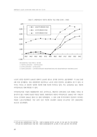 현대자동차 노동강도 평가와 대안 마련을 위한 연구 보고서

그림2-7. 현대자동차 자본의 생산성 지표 변화 (단위 ; 만원)
6,000
금액
 경상이익(종업원1인당)

5,000

 순이익(종업원1인당)
 인건비(종업원1인당)

4,000
3,000
2,000
1,000
0
93년

94년

95년

96년

97년

98년

99년

00년

01년

02년

03년

04년

-1,000
한국신용평가정보 자료를 바탕으로 재구성함
1) 경상이익(노동자1인당) = 경상이익/노동자수
2) 순이익(노동자1인당) = 순이익/노동자수
3) 인건비(노동자1인당) = (손익계산서상의인건비+제조원가명세서상의노무비+제조원가명세서상의 복리후생비)/노동자수

노동자 1인당 인건비가 3,001만 원에서 5,410만 원으로 증가한 것마저도 표준생계비2) 가 10년 동안
2배 이상 증가했다는 것을 감안한다면 실질적으로 노동자 1인당 인건비는 감소했다고 할 수 있다. 나
머지는 어디로 간 것일까? 당연히 자본에 의해 꾸준히 축적되고 있다. 이는 급상승하고 있는 자본의
이익잉여금을 통해 확인할 수 있다.
이익잉여금이란 기업의 영업활동에서 생긴 순이익으로, 배당이나 상여(賞與) 등의 형태로 사외로 유
출시키지 않고 사내에 유보한 부분을 뜻한다. 현대자동차 자본의 이익잉여금은 1999년 이후 기하급수
적으로 증가하여 2004년 현재 7조 원에 육박하였다. 그 결과 전체 부가가치에서 인건비가 차지하는
비율인 노동소득분배율은 지난 10여 년간 꾸준히 감소해서 1993년 67.12이던 것이 2003년에는
46.31로 감소하였다.

2) 민주노총 95년 표준생계비(94년 12월 기준) ; 159만 8,185원/월 (4인가족, 남 34세, 여 31세, 남아 7세, 여아 6세기준)
민주노총 04년 표준생계비(03년 12월 기준) ; 360만 6,082원/월(4인가족, 남 38세, 여 35세, 남아 8세, 여아 6세기준)

80

 