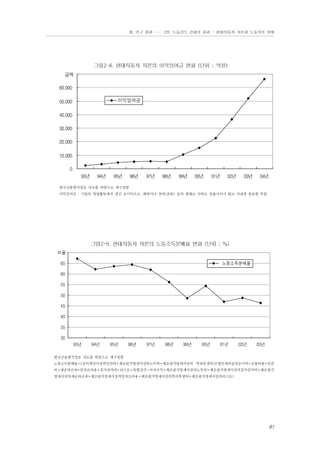 Ⅲ. 연구 결과 …… 2장. 노동강도 강화의 결과 - 현대자동차 자본과 노동자의 상태

그림2-8. 현대자동차 자본의 이익잉여금 변화 (단위 ; 억원)
70,000
금액
60,000
이익잉여금

50,000
40,000
30,000
20,000
10,000
0
93년

94년

95년

96년

97년

98년

99년

00년

01년

02년

03년

04년

한국신용평가정보 자료를 바탕으로 재구성함
이익잉여금 : 기업의 영업활동에서 생긴 순이익으로, 배당이나 상여(賞與) 등의 형태로 사외로 유출시키지 않고 사내에 유보한 부분

그림2-9. 현대자동차 자본의 노동소득분배율 변화 (단위 ; %)
비율
70
65

 노동소득분배율

60
55
50
45
40
35
30
93년

94년

95년

96년

97년

98년

99년

00년

01년

02년

03년

한국신용평가정보 자료를 바탕으로 재구성함
노동소득분배율=(손익계산서상의인건비+제조원가명세서상의노무비+제조원가명세서상의 복리후생비)/(법인세차감전순이익+금융비용+인건
비+세금과공과+임차료비용+감가상각비+리스료+특별상각-이자수익+제조원가명세서상의노무비+제조원가명세서상의감가상각비+제조원가
명세서상의세금과공과+제조원가명세서상의임차료비용+제조원가명세서상의복리후생비+제조원가명세서상의리스료)

81

 