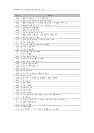 현대자동차 노동강도 평가와 대안 마련을 위한 연구 보고서

일 시

내 용

6/23

육체부하조사(얼고미터 측정) 소형엔진 6명 시행

6/23

노조신문 기획기사 게재(누적강도평가에 대하여)

6/23

육체부하조사(얼고미터 측정) 50세 이상 조합원 49명 시행(24일까지 완료)

6/23

육체부하추가조사 현장 점검(누적강도 체크리스트 2 배포)

6/23

조합원 설문 2차 초안 작성

6/24

육체부하추가조사 현장 점검

6/28

조합원 설문 최종의견 수렴 안 확정

6/29

누적강도 참여자 15명(A조 -7/4일 주간부터 2주간) 조직

6/29

조합원 설문 최종 확정/ 제작

6/30

노조기획기사 게재(예비설문 주요결과 분석에 대하여)

7/1

연구팀 6월 월례회의

7/7

활동가설문 문항 확정

7/28

연구팀 7월 월례회의

8/6

면접분석회의 1차 (98년투쟁)

8/9

활동가설문 배포

8/10

면접분석회의2차 (활동가)

8/11

노조기획기사 게재(골병과 노동강도)

8/12

면접분석회의3차 (고용이데올로기)

8/13

조합원 면접분석 1차 취합

8/13

연구팀 합숙회의(8/13-15)

8/16

면접분석토론

8/16

연구원 전체 회의

8/18

노조기획기사 게재(피로, 견디지말고 없애자)

8/25

활동가설문 수거

8/25

노조기획기사 게재(이제 노동에 찌들어온 일상을 되찾자)

8/29

상집 중간보고

8/29

연구원전체회의

9/10

연구원 전체회의

9/11

연구원+상집 토론

9/24

연구원 전체회의

9/25

연구원 전체회의

10/6

노조기획기사 게재(건강하게 일할 수 있는 세상과 일터 만들기)

10/13

상집 최종보고

10/13

노조기획기사 게재(노동강도 강화로 노동과 자본이 얻은 것은 무엇인가)

10/14

울산공장 대의원 설명회

10/26

아산본부 설명회

10/27

전주본부 설명회

11/3

12

노조기획기사게재(요양업무처리지침에 대하여)

7/27

노보 ‘한라에서 백두까지’ 기획글 작성(최종 결과 보고 총괄)

 