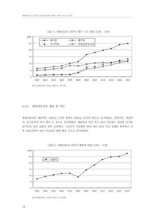 현대자동차 노동강도 평가와 대안 마련을 위한 연구 보고서

그림2-2. 현대자동차 자본의 재무 구조 변화 (단위 ; 조원)
30
금액

 총자본
 자기자본

25

 총부채
 적립금및잉여금

20
15
10
5
0
93년

94년

95년

96년

97년

98년

99년

00년

01년

02년

03년

04년

한국신용평가정보 자료를 바탕으로 재구성함

3.1.2.

현대자동차의 매출 및 이익

현대자동차의 매출액은 1993년 7조여 원에서 2004년 27조여 원으로 증가하였고, 영업이익, 경상이
익, 당기순이익 역시 매우 큰 폭으로 증가하였다. 매출액과 이익 모두 98년 이전에는 완만한 증가를
보이다가 98년 IMF를 맞아 급감한다. 그러다가 이듬해인 99년 바로 98년 이전 상태를 회복하고 이
후 2004년까지 98년 이전보다 훨씬 빠른 속도로 증가하였다.

그림2-3. 현대자동차 자본의 매출액 변화 (단위 ; 조원)
30
금액
25
 매출액
20
15
10
5
0
93년

94년

95년

96년

한국신용평가정보 자료를 바탕으로 재구성함

76

97년

98년

99년

00년

01년

02년

03년

04년

 