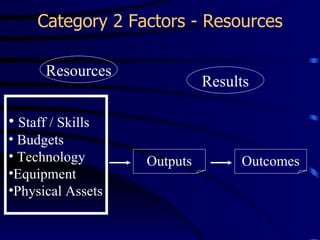 Category 2 Factors - Resources

       Resources
                             Results

• Staff / Skills
• Budgets
• Technology       Outputs        Outcomes
•Equipment
•Physical Assets
 