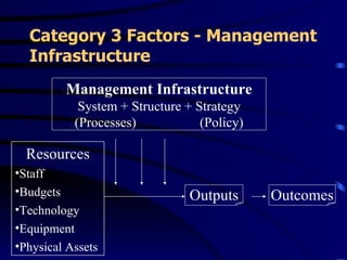 Category 3 Factors - Management
  Infrastructure
         Management Infrastructure
            System + Structure + Strategy
           (Processes)            (Policy)

  Resources
•Staff
•Budgets                        Outputs      Outcomes
•Technology
•Equipment
•Physical Assets
 