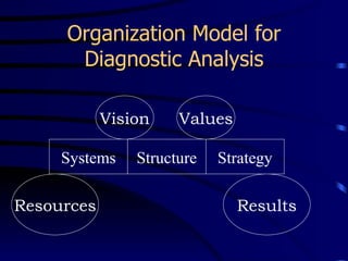 Organization Model for
      Diagnostic Analysis

            Vision    Values

     Systems    Structure   Strategy

Resources                      Results
 