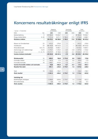 Coop Norden Årsredovisning 2005 / Koncernens räkningar




     Koncernens resultaträkningar enligt IFRS
                                                                  Pågående                  Avvecklade                Totalt
     1 januari – 31 december                                    verksamheter               verksamheter             koncernen
     MSEK                                         Not           2005             2004     2005        2004          2005         2004
     Nettoomsättning                               5      81 903,9       79 836,7           —             —     81 903,9   79 836,7
     Övriga rörelseintäkter                     6, 20         7 571,6      6 671,7      2 183,3       17,0       9 754,9    6 688,7
     Rörelsens intäkter                            7      89 475,5       86 508,4       2 183,3       17,0      91 658,8   86 525,4


     Råvaror och förnödenheter                    23          –412,2           –376,6       —             —      –412,2     –376,6
     Handelsvaror                                 23     –66 105,8      –66 523,6           —             — –66 105,8 –66 523,6
     Personalkostnader                       8, 9, 10     –9 216,4        –9 083,1          —             —     –9 216,4   –9 083,1
     Avskrivningar och nedskrivningar           13,14     –1 373,7        –1 250,3         –3,3       –3,9      –1 377,0   –1 254,2
     Övriga kostnader                      11, 12, 15    –13 217,7        –9 108,0         –4,6       –5,1 –13 222,3       –9 113,1
     Summa rörelsens kostnader                           –90 325,8      –86 341,6          –7,9       –9,0 –90 333,7 –86 350,6


     Rörelseresultat                              16          –850,3            166,8   2 175,4           8,0    1 325,1        174,8
     Finansiella intäkter                         17           197,3             17,5       0,3           0,4     197,6          17,9
     Finansiella kostnader                        18          –248,1           –419,9      –1,0       –1,1       –249,1     –421,0
     Summa finansiella intäkter och kostnader                  –50,8           –402,4      –0,7       –0,7         –51,5    –403,1
     Resultat före skatt                                      –901,1           –235,6   2 174,7           7,3    1 273,6    –228,3

14
     Skatt                                        19          –160,4           –194,7       —             —      –160,4     –194,7
     Årets resultat                                       –1 061,5             –430,3   2 174,7           7,3    1 113,2    –423,0


     Hänförligt till;
     Moderbolagets aktieägare                             –1 058,9             –429,6   2 174,7           7,3    1 115,8    –422,3
     Minoritetsintresse                                          –2,6            –0,7       —             —         –2,6         –0,7
     Årets resultat                                       –1 061,5             –430,3   2 174,7           7,3    1 113,2    –423,0
 
