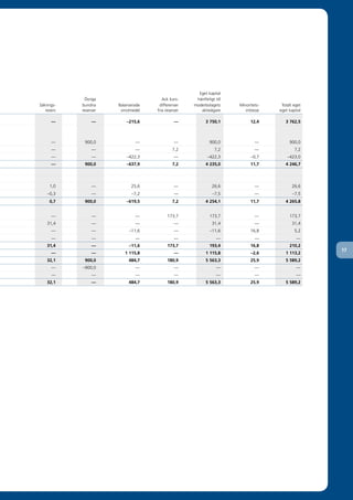 Eget kapital
             Övriga                     Ack kurs-     hänförligt till
Säkrings-   bundna     Balanserade    differenser    moderbolagets      Minoritets-    Totalt eget
   reserv   reserver    vinstmedel   fria reserver      aktieägare         intresse   eget kapital

      —          —         –215,6              —            3 750,1           12,4       3 762,5



      —      900,0             —               —              900,0             —          900,0
      —          —             —              7,2                7,2            —             7,2
      —          —         –422,3              —             –422,3           –0,7        –423,0
      —      900,0         –637,9             7,2           4 235,0           11,7       4 246,7




     1,0         —           25,6              —               26,6             —            26,6
    –0,3         —           –7,2              —               –7,5             —            –7,5
     0,7     900,0         –619,5             7,2           4 254,1           11,7       4 265,8


      —          —             —           173,7              173,7             —          173,7
    31,4         —             —               —               31,4             —            31,4
      —          —          –11,6              —              –11,6           16,8            5,2
      —          —             —               —                  —             —              —
    31,4         —          –11,6          173,7              193,4           16,8         210,2
                                                                                                     17
      —          —        1 115,8              —            1 115,8           –2,6       1 113,2
    32,1     900,0          484,7          180,9            5 563,3           25,9       5 589,2
      —     –900,0             —               —                  —             —              —
      —          —             —               —                  —             —              —
    32,1         —          484,7          180,9            5 563,3           25,9       5 589,2
 