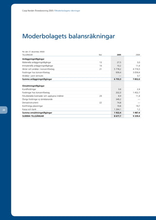 Coop Norden Årsredovisning 2005 / Moderbolagets räkningar




     Moderbolagets balansräkningar

     Per den 31 december, MSEK
     TILLGÅNGAR                                                  Not     2005      2004

     Anläggningstillgångar
     Materiella anläggningstillgångar                            13      27,5        3,0
     Immateriella anläggningstillgångar                          14      10,2      11,4
     Aktier och andelar i koncernföretag                         21    5 778,2   4 774,5
     Fordringar hos koncernföretag                                      939,4    3 059,4
     Andelar i joint ventures                                              —         3,7
     Summa anläggningstillgångar                                       6 755,3   7 852,0


     Omsättningstillgångar
     Kundfordringar                                                        3,6       2,4
     Fordringar hos koncernföretag                                      202,0    1 452,7
     Förutbetalda kostnader och upplupna intäkter                24        8,9     11,4
     Övriga fordringar ej räntebärande                                  349,2        —
     Derivatinstrument                                           22      74,8        —
     Kortfristiga placeringar                                            19,8      19,7
20   Kassa och bank                                                    1 264,1       1,2
     Summa omsättningstillgångar                                       1 922,4   1 487,4
     SUMMA TILLGÅNGAR                                                  8 677,7   9 339,4
 