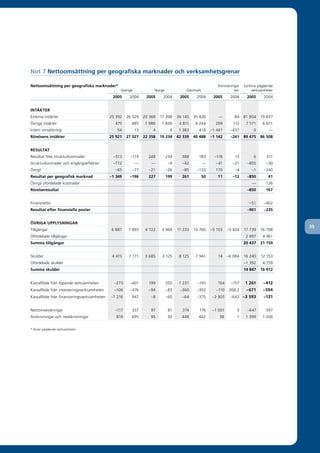 Not 7 Nettoomsättning per geografiska marknader och verksamhetsgrenar

Nettoomsättning per geografiska marknader*                                                              Elimineringar   Summa pågående
                                                 Sverige             Norge             Danmark                    etc      verksamheter
                                             2005     2004       2005     2004      2005     2004     2005      2004     2005     2004


INTÄKTER
Externa intäkter                            25 392   26 529     20 368   17 398    36 145   35 826       —        84    81 904   79 837
Övriga intäkter                               475      485       1 986    1 830     4 811    4 244     299       112     7 571    6 671
Intern omsättning                              54          13       4          6    1 383     418    –1 441     –437         0       —
Rörelsens intäkter                          25 921   27 027     22 358   19 234    42 339   40 488   –1 142     –241    89 475   86 508


RESULTAT
Resultat före strukturkostnader              –513      –119       248        234     388      183      –118       13         6     311
Strukturkostnader och engångseffekter        –772          —        —         –9     –42         —     –41       –21     –855      –30
Övrigt                                        –65      –77        –21        –26     –85     –133      170        –4        –1    –240
Resultat per geografisk marknad             –1 349    –196        227        199     261       50       11       –12     –850       41
Övriga ofördelade kostnader                                                                                                 —      126
Rörelseresultat                                                                                                          –850      167


Finansnetto                                                                                                                –51    –402
Resultat efter finansiella poster                                                                                        –901     –235


ÖVRIGA UPPLYSNINGAR
                                                                                                                                          35
Tillgångar                                   6 887    7 893      4 722    3 969    11 233   10 760   –5 103    –5 824   17 739   16 798
Ofördelade tillgångar                                                                                                    2 697    4 361
Summa tillgångar                                                                                                        20 437   21 159


Skulder                                      4 415    7 171      3 685    3 125     8 125    7 941      14 –6 084       16 240   12 153
Ofördelade skulder                                                                                                      –1 392    4 759
Summa skulder                                                                                                           14 847   16 912


Kassaflöde från löpande verksamheten          –273    –401        199        350    1 231    –193       104     –157    1 261     –412
Kassaflöde från investeringsverksamheten      –106    –476        –94        –83    –360     –303       –110   268,2     –671     –594
Kassaflöde från finansieringsverksamheten   –1 216     947         –8        –60     –64     –375     –2 305    –643 –3 593       –131


Nettoinvesteringar                            –117     337         97         81     374      176     –1 001       3     –647      597
Avskrivningar och nedskrivningar               819     695         95         92     448      462        38        1     1 399    1 246


* Avser pågående verksamheter.
 