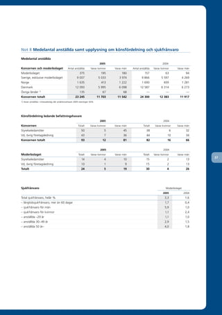Not 8 Medelantal anställda samt upplysning om könsfördelning och sjukfrånvaro

Medelantal anställda
                                                                              2005                                          2004
Koncernen och moderbolaget                     Antal anställda         Varav kvinnor   Varav män   Antal anställda   Varav kvinnor       Varav män
Moderbolaget                                               375                  195         180              157              63                 94
Sverige, exklusive moderbolaget                          9 007                5 033       3 974            9 866           5 597              4 269
Norge                                                    1 635                  413       1 222            1 690             409              1 281
Danmark                                                12 093                 5 995       6 098          12 587            6 314              6 273
Övriga länder     1)
                                                           135                   67          68                —               —                 —
Koncernen totalt                                       23 245                11 703      11 542          24 300           12 383           11 917
1) Avser anställda i intressebolag där andelsinnehavet 2005 överstiger 50%




Könsfördelning ledande befattningshavare
                                                                               2005                                          2004
Koncernen                                                 Totalt      Varav kvinnor    Varav män            Totalt    Varav kvinnor      Varav män
Styrelseledamöter                                            50                   5          45                38                    6          32
Vd, övrig företagsledning                                    43                   7          36                44               10              34
Koncernen totalt                                             93                  12          81                82               16              66


                                                                               2005                                          2004
Moderbolaget                                              Totalt       Varav kvinnor   Varav män            Totalt   Varav kvinnor       Varav män
                                                                                                                                                      37
Styrelseledamöter                                            14                   4          10                15               2               13
Vd, övrig företagsledning                                    10                   1           9                15               2               13
Totalt                                                       24                   5          19                30               4               26




Sjukfrånvaro                                                                                                                   Moderbolaget
                                                                                                                             2005              2004
Total sjukfrånvaro, helår %                                                                                                   3,3               1,6
– långtidssjukfrånvaro, mer än 60 dagar                                                                                       1,7               0,4
– sjukfrånvaro för män                                                                                                        5,9               1,0
– sjukfrånvaro för kvinnor                                                                                                    1,1               2,4
– anställda –29 år                                                                                                            1,1               1,0
– anställda 30–49 år                                                                                                          2,9               1,5
– anställda 50 år–                                                                                                            4,0               1,8
 