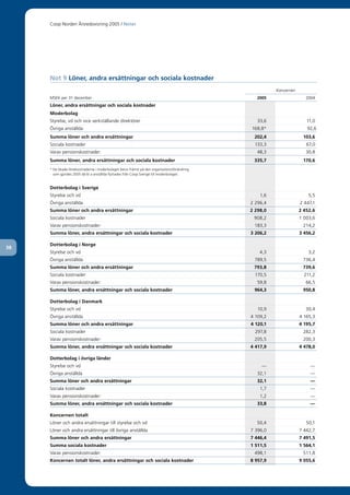 Coop Norden Årsredovisning 2005 / Noter




     Not 9 Löner, andra ersättningar och sociala kostnader
                                                                                                       Koncernen
     MSEK per 31 december                                                                       2005                  2004
     Löner, andra ersättningar och sociala kostnader
     Moderbolag
     Styrelse, vd och vice verkställande direktörer                                             33,6                  11,0
     Övriga anställda                                                                        168,8*                   92,6
     Summa löner och andra ersättningar                                                       202,4                 103,6
     Sociala kostnader                                                                         133,3                  67,0
     Varav pensionskostnader:                                                                   48,3                  30,8
     Summa löner, andra ersättningar och sociala kostnader                                    335,7                 170,6
     * De ökade lönekostnaderna i moderbolaget beror främst på den organisationsförändring
       som gjordes 2005 då bl a anställda flyttades från Coop Sverige till moderbolaget.


     Dotterbolag i Sverige
     Styrelse och vd                                                                             1,6                   5,5
     Övriga anställda                                                                        2 296,4               2 447,1
     Summa löner och andra ersättningar                                                      2 298,0               2 452,6
     Sociala kostnader                                                                        908,2                1 003,6
     Varav pensionskostnader:                                                                 183,3                 214,2
     Summa löner, andra ersättningar och sociala kostnader                                   3 206,2               3 456,2

     Dotterbolag i Norge
38
     Styrelse och vd                                                                             4,3                   3,2
     Övriga anställda                                                                         789,5                 736,4
     Summa löner och andra ersättningar                                                       793,8                 739,6
     Sociala kostnader                                                                         170,5                 211,2
     Varav pensionskostnader:                                                                   59,8                  66,5
     Summa löner, andra ersättningar och sociala kostnader                                    964,3                 950,8

     Dotterbolag i Danmark
     Styrelse och vd                                                                            10,9                  30,4
     Övriga anställda                                                                        4 109,2               4 165,3
     Summa löner och andra ersättningar                                                      4 120,1               4 195,7
     Sociala kostnader                                                                         297,8                282,3
     Varav pensionskostnader:                                                                 205,5                 200,3
     Summa löner, andra ersättningar och sociala kostnader                                   4 417,9               4 478,0

     Dotterbolag i övriga länder
     Styrelse och vd                                                                             —                     —
     Övriga anställda                                                                           32,1                   —
     Summa löner och andra ersättningar                                                         32,1                   —
     Sociala kostnader                                                                           1,7                   —
     Varav pensionskostnader:                                                                    1,2                   —
     Summa löner, andra ersättningar och sociala kostnader                                      33,8                   —

     Koncernen totalt
     Löner och andra ersättningar till styrelse och vd                                          50,4                  50,1
     Löner och andra ersättningar till övriga anställda                                      7 396,0               7 442,7
     Summa löner och andra ersättningar                                                      7 446,4               7 491,5
     Summa sociala kostnader                                                                 1 511,5               1 564,1
     Varav pensionskostnader:                                                                 498,1                 511,8
     Koncernen totalt löner, andra ersättningar och sociala kostnader                        8 957,9               9 055,6
 