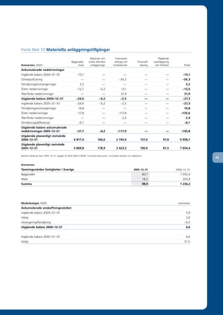 Forts Not 13 Materiella anläggningstillgångar

                                                                     Maskiner och              Inventarier,                           Pågående
                                                   Byggnader,       andra tekniska            verktyg och             Finansiell   nyanläggning
Koncernen, MSEK                                         mark         anläggningar            installationer             leasing     och förskott         Totalt
Ackumulerade nedskrivningar
Ingående balans 2004–01–01                              –15,1                     —                    —                      —              —          –15,1
Omklassificering                                            —                     —                –34,3                      —              —         –34,3
Försäljningar/utrangeringar                                3,2                    —                    —                      —              —            3,2
Årets nedskrivningar                                    –12,7                  –0,2                  –0,1                     —              —          –13,0
Återförda nedskrivningar                                    —                     —                  31,9                     —              —           31,9
Utgående balans 2004–12–31                              –24,6                  –0,2                 –2,5                      —              —          –27,3
Ingående balans 2005–01–01                              –24,6                  –0,2                  –2,5                     —              —          –27,3
Försäljningar/utrangeringar                              14,8                     —                    —                      —              —           14,8
Årets nedskrivningar                                    –17,8                     —               –117,8                      —              —        –135,6
Återförda nedskrivningar                                    —                     —                   2,4                     —              —            2,4
Omräkningsdifferenser                                    –0,1                     —                    —                      —              —           –0,1
Utgående balans ackumulerade
nedskrivningar 2005–12–31                               –27,7                  –0,2              –117,9                       —              —        –145,8
Utgående planenligt restvärde
2004–12–31                                           6 817,9                 160,6              2 745,4                 137,0             97,8       9 958,7
Utgående planenligt restvärde
2005–12–31                                           4 869,8                 178,9              2 423,3                 100,9             81,5       7 654,4

Bokfört värde på mark 2005–12–31 uppgår till 38,8 (286,5) MSEK. Finansiell lease avser i huvudsak lastbilar och släpkärror.
                                                                                                                                                                  45

Koncernen
Taxeringsvärden fastigheter i Sverige                                                                             2005–12–31                       2004–12–31
Byggnader                                                                                                                 80,7                       1 032,4
Mark                                                                                                                      18,2                          203,8
Summa                                                                                                                     98,9                       1 236,2




Moderbolaget, MSEK                                                                                                                                  Inventarier
Ackumulerade anskaffningsvärden
Ingående balans 2004–01–01                                                                                                                                 5,9
Inköp                                                                                                                                                      3,0
Utrangering/försäljning                                                                                                                                  –4,3
Utgående balans 2004–12–31                                                                                                                                 4,6


Ingående balans 2005–01–01                                                                                                                                 4,6
Inköp                                                                                                                                                    31,5
 