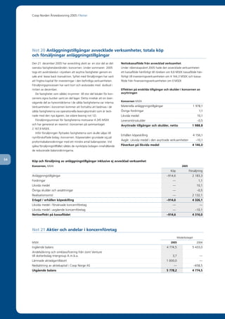 Coop	Norden	Årsredovisning	2005	/	Noter




     Not 20 Anläggningstillgångar avvecklade verksamheter, totala köp
     och försäljningar anläggningstillgångar
     Den	21		december	2005	har	avveckling	skett	av		en	stor	del	av	det	        Nettokassaflöde från avvecklad verksamhet
     svenska	fastighetsbeståndet	i	koncernen.	Under	sommaren		2005	            Under	räkenskapsåret	2005	hade	den	avvecklade	verksamheten	
     togs	ett	avsiktsbeslut	i	styrelsen	att	avyttra	fastigheter	genom	en	      ett	kassaflöde	hänförligt	till	rörelsen	om	9,6	MSEK	kassaflöde	hän-
     sale	and		lease	back	transaktion.	Syftet	med	försäljningen	har	varit	     förligt	till	investeringsverksamheten	om	4	144,3	MSEK	och	kassa-
     att	frigöra	kapital	för	investeringar	i	den	befintliga	verksamheten.	     flöde	från	finansieringsverksamheten	om	0	MSEK
     Försäljningsprocessen	har	varit	kort	och	avslutades	med		slutbud	i	
     mitten	av	december.                                                       Effekten på enskilda tillgångar och skulder i koncernen av
         De	fastigheter	som	såldes	inrymmer		till	stor	del	lokaler	för	kon-    avyttringen
     cernens	egna	butiker	samt	en	del	lager.	Detta	innebär	att	en	över-
                                                                               Koncernen	MSEK
     vägande	del	av	hyresintäkterna	i	de	sålda	fastigheterna	var	interna.	
     Verksamheten	i	koncernen	kommer	att	fortsätta	att	bedrivas	i	de	          Materiella	anläggningstillgångar	                             1	978,1
     sålda	fastigheterna	via	operationella	leasingkontrakt	som	är	teck-        Övriga	fordringar	                                                 1,1
     nade	med	den	nya	ägaren,	(se	vidare	leasing	not	12).                      Likvida	medel	                                                    10,1
         Försäljningsumman	för	fastigheterna	motsvarar	4	245	MSEK		            Leverantörsskulder	                                               –0,5
     och	har	genererat	en	reavinst	i	koncernen	på	sammantaget	                 Avyttrade tillgångar och skulder, netto                      1 988,8
     2	167,9	MSEK.
         Inför	försäljningen	flyttades	fastigheterna	som	skulle	säljas	till	
                                                                               Erhållen	köpeskilling	                                        4	156,1
     nyinförskaffade	bolag	i	koncernen.	Köpeavtalen	grundade	sig	på	
                                                                               Avgår:	Likvida	medel	i	den	avyttrade	verksamheten	               –10,1
     proformabalansräkningar	med	ett	mindre	antal	balansposter.	Vid	
     själva	försäljningstillfället	såldes	de	nyinköpta	bolagen	innehållande	
                                                                           	   Påverkan på likvida medel                                    4 146,0
     de	reducerade	balansräkningarna.                                          	


54   Köp och försäljning av anläggningstillgångar inklusive ej avvecklad verksamhet
     Koncernen, MSEK	                                                                                   	                          2005
     	                                                                                                                 Köp		              Försäljning
     Anläggningstillgångar		                                                                                        –914,6	                 2	183,3
     Fordringar		                                                                                                        —­­	                     1,1
     Likvida	medel	                                                                                                      —­­	                    10,1
     Övriga	skulder	och	avsättningar		                                                                                   —­­	                    –0,5
     Realisationsvinst	                                                                                                  —­­	               2	132,1
     Erlagd / erhållen köpeskilling                                                                                 –914,6                  4 326,1
     Likvida	medel	i	förvärvade	koncernföretag	                                                                          —­­	                     —­­
     Likvida	medel	i	avgående	koncernföretag	                                                                            —­­	                   –10,1
     Nettoeffekt på kassaflödet                                                                                     –914,6                  4 316,0




     Not 21 Aktier och andelar i koncernföretag
     	                                                                                                                          Moderbolaget	
     MSEK	                                                                                                             2005	                     2004
     Ingående	balans	                                                                                               4	774,5	                5	433,0
     Andelsökning	och	omklassificering	från	Joint	Venture		                                                                 	
     till	dotterbolag	Intergroup	A.m.b.a.	                                                                               3,7	                     —­­
     Lämnade	aktieägartillskott	                                                                                    1	000,0	                      —­­
     Nedsättning	av	aktiekapital	i	Coop	Norge	AS	                                                                         —­­	               –658,5
     Utgående balans                                                                                                5 778,2                 4 774,5
 
