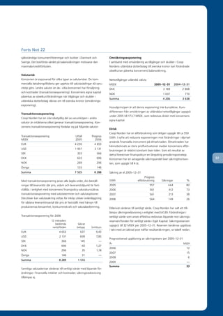 Forts Not 22
självständiga	konsumentföreningar	och	butiker	i	Danmark	och	                Omräkningsexponering
Sverige.	Det	bokförda	värdet	på	balansräkningen	motsvarar	den	              I	samband	med	omvärdering	av	tillgångar	och	skulder	i	Coop	
maximala	kreditförlusten.                                                   Nordens	utländska	dotterbolag	till	svenska	kronor	kan	förändrade	
                                                                            växelkurser	påverka	koncernens	balansräkning.
Valutarisk
Koncernen	är	exponerad	för	olika	typer	av	valutarisker.	De	kom-             Nettotillgångar	utländsk	valuta
mersiella	betalningsflödena	ger	upphov	till	valutaväxlingar	då	varu-        MSEK	                                   2005–12–31         2004–12–31
inköp	görs	i	andra	valutor	än	de	i	vilka	koncernen	har	försäljning	         DKK	                                           3	169	           2	868
och	kostnader	(transaktionsexponering).	Koncernens	egna	kapital	
                                                                            NOK	                                           1	037	              770
påverkas	av	växelkursförändringar	när	tillgångar	och	skulder	i	
                                                                            Summa                                          4 206             3 638
utländska	dotterbolag	räknas	om	till	svenska	kronor	(omräknings-
exponering).
                                                                            Huvudprincipen	är	att	denna	exponering	inte	kurssäkras.	Kurs-
                                                                            differensen	från	omräkningen	av	utländska	nettotillgångar	uppgick	
Transaktionsexponering
                                                                            under	2005	till	173,7	MSEK,	som	redovisas	direkt	mot	koncernens	
Coop	Norden	har	en	icke	obetydlig	del	av	varuinköpen	i	andra	
                                                                            egna	kapital.	
valutor	än	intäkterna	vilket	generar	transaktionsexponering.	Kon-
cernens	transaktionsexponering	fördelar	sig	på	följande	valutor:
                                                                            Elrisk
                                                                            Coop	Norden	har	en	elförbrukning	som	årligen	uppgår	till	ca	550	
Transaktionsexponering                         Utfall	       	 rognos	
                                                             P              GWh.	I	syfte	att	reducera	exponeringen	mot	förändringar	i	elpriset	
MSEK	                           	          	   2005              2006	
                                                                            används	finansiella	instrument	på	elmarknaden.	Elmarknaden	har	
EUR	                            	          	   4	230	        	 4	653
                                                                            kännetecknats	av	stora	prisfluktuationer	medan	koncernens	elför-
USD	                            	          	   1	937	        	 2	131
                                                                            brukningen	är	relativt	konstant	över	tiden.	Som	ett	resultat	av	
SEK	                            	          	    333	         	    366       detta	föreskriver	finanspolicyn	en	långsiktig	prissäkringsstrategi.	
DKK	                            	          	    633	         	    696       Koncernen	har	en	avtagande	säkringsandel	över	säkringshorison-            57
NOK	                            	          	    269	         	    296       ten,	som	uppgår	till	4	år.	
Övriga	                         	          	    133	         	    146
Summa                                          7 535             8 288      Säkring	av	el	2005–12–31
                                                                            	                              Prognos	
Med	transaktionsexponering	avses	alla	lagda	order,	dvs	beställ-             GWh	                     elförbrukning	       Säkringar	            %
ningar	till	leverantör	där	pris,	volym	och	leveranstidpunkt	är	fast-        2005	                              557	             444	            80
ställda.	I	enlighet	med	koncernens	finanspolicy	valutakurssäkras	           2006	                              561	             412	            73
transaktionsexponering	med	valutaterminer	och	valutaoptioner.	              2007	                              561	             213	            38
Därutöver	kan	valutasäkring	vidtas	för	inköp	utöver	orderläggning	          2008	                              564	             149	            26
för	sådana	leverantörsavtal	där	pris	är	fastställt	med	hänsyn	till	
produkternas	lönsamhet,	konkurrenskraft	och	valutabedömning.	               Elderivat	värderas	till	verkligt	värde.	Coop	Norden	har	valt	att	till-
                                                                            lämpa	säkringsredovisning	i	enlighet	med	IAS39.	Förändringar	i	
Transaktionsexponering	för	2006                                             verkligt	värde	som	anses	effektiva	redovisas	löpande	mot	säkrings-
	                         12	månaders                                       reserven/fonden	för	verkligt	värde	i	Eget	Kapital.	Säkringsreserven	
	                            bedömda	            Säkrat	
                                                                            uppgick	till	32	MSEK	per	2005–12–31.	Reserven	beräknas	upplösas	
	                          nettoflöden	         belopp	      Snittkurs
                                                                            i	takt	med	att	säkrad	post	träffar	resultaträkningen,	se	tabell	nedan.	
EUR	                             4	653	            637	           9,43
USD	                             2	131	            608	           7,85
                                                                            Prognostiserad	upplösning	av	säkringsreserv	per	2005–12–31	
SEK	                                366	           145	               —­­
                                                                            År	                                                              MSEK
DKK	                                696	             60	          1,27
                                                                            2006	                                                               12
NOK	                                296	             35	          1,18
                                                                            2007	                                                               15
Övriga	                             146	             31	              —­­
                                                                            2008	                                                                6
Summa                            8 289           1 516
                                                                            2009	                                                               —­­
                                                                            Summa                                                               33
Samtliga	valutaderivat	värderas	till	verkligt	värde	med	löpande	för-
ändringar	i	finansiella	intäkter	och	kostnader,	säkringsredovisning	
tillämpas	ej.
 