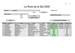 27/03/05 20:03
Recorrido : Denia-Ibiza VERSION ESTE
Fecha 24/03/05
TOTAL YATES 14
CLASIFICACION CHARLY
Millas 117,0
Salida 24/03/05 12:00:00
CHARLY
Embarcación Serie Patrón Club TCC Llegada % T. real T.comp. Cl.
C 329 THALATTA MIGLISTSCH CUTTER MARCONI Rafael Serratosa CN Moraira 0,915 25/03/05 08:51:05 0,86880787 00/ 19:04:44 1
C 210 SWANY SWAN 44 Gonzalo Infante RCR Alicante 1,010 25/03/05 07:07:40 00/ 19:07:40 00/ 19:19:09 2
C 217 BILITIS NORTHWIND 40 Ocean Racer Siro Altamirano CM de Marbella 0,963 25/03/05 09:22:47 00/ 21:22:47 00/ 20:35:19 3
C 509 ARGOS HOLLMAN 42 Luciano Diez-Canedo CN Ibiza 0,933 25/03/05 11:38:16 0,984907407 00/ 22:03:15 4
C 231 DRAGUEUR HALLBERG RASSY 41 Ketch José Ramón Secades RCN de Palma 0,978 25/03/05 12:01:23 01/ 00:01:23 00/ 23:29:40 5
C 348 MUNGA TRINTELLA III A Ketch Antoni Oliver Reus CN Porto Colom 0,850 25/03/05 18:37:51 1,276284722 01/ 02:02:10 6
C 235 EL CID PROTOTYPE Jose Mª Alcara Fernandez CN Villa de San Pedro0,993 DNF DNF 7
CH 252 METEORO I DUFOUR 31 Pablo Tallo CN de Campello 0,853 DNF DNF 7
C 234 LOS MINU ENDURANCE 35 José Alberto Martinez-MinuesaCN Gandia DNF DNF 7
C 238 MAYDAMAR ARPEGE 9,20 José Luis Hernandez Blanco CN Torre de la Horadada0,888 DNF DNF 7
CG 219 COLOMBA SLOOP 35 Francisco Vañó CN San Pedro Pinatar0,832 DNF DNF 7
C 299 ORION IV BEAUFORT 18 Antonio J.Jimenez Clair CN Javea 0.999 DNF DNF 7
CG 308 MIUCHA IV PUMA 34 Francisco Mier CN Denia 0,912 NO SALE NO SALE 13
C 337 SILVESTRA PUMA 34 Alberto Frances PD Villa de San Pedro NO SALE NO SALE 13
Cod.Num
La Ruta de la Sal 2005
CLASIFICACION PROVISIONAL
 