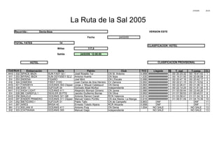 27/03/05 20:03
Recorrido : Denia-Ibiza VERSION ESTE
Fecha 24/03/05
TOTAL YATES 14
CLASIFICACION HOTEL
Millas 117,0
Salida 24/03/05 12:00:00
HOTEL
Embarcación Serie Patrón Club TCC Llegada % T. real T.comp. Cl.
AH3 332 SPACE IBIZA SUN FAST 32 I José Rosello Tur CN St. Antonio 0,958 ############## 00/ 20:33:32 00/ 19:41:43 1
IH1 203 MYRAC IBIZA SUN ODYSSEY 52,2 Antonio Huerta CN Ibiza 1,030 ############## 00/ 19:31:00 00/ 20:06:08 2
EH 253 INDENA FIGARO Joel Miró CN L'Escala 0,996 ############## 00/ 20:47:16 00/ 20:42:17 3
IH2 324 ZAMORA FIRST 310G Juan Carlos de Ana Herrero CV Zamora 0,952 ############## 00/ 22:21:15 00/ 21:16:52 4
AH2 401 TARABYA OCEANIS 393 Clipper Jorge J. Miquel Calatayud CN Denia 0,964 ############## 00/ 22:26:41 00/ 21:38:12 5
AH3 338 EMV 10 DUFOUR 34 Gonzalo Abad Muñoz Independiente 0,983 ############## 00/ 22:14:25 00/ 21:51:44 6
AH1 312 HIGH LIGHT OCEANIS 411 Alejandro Mompó Gimeno CN Javea 0,986 ############## 01/ 00:09:44 00/ 23:49:26 7
EH 228 BE CAREFUL ! DEHLER 29 PTE Jacobo Guillermo Borras CN Oliva 0,952 ############## 01/ 01:59:53 01/ 00:45:01 8
AH3 256 MALELE OCEANIS 321 QB Antonio Ramon Canet RCN Valencia 0,914 ############## 01/ 03:58:41 01/ 01:34:19 9
AH3 297 ENDER PRIMERO OCEANIS 311 Clipper Manuel Valero Portillo CN dos Mares- La Manga 0,916 ############## 01/ 06:51:09 01/ 04:15:39 10
CH 252 METEORO I DUFOUR 31 Pablo Tallo CN de Campello 0,853 DNF DNF 11
IH1 267 ARES BRISA 40 Ernesto Toledo Alpera RCR Alicante 0,958 DNF DNF 11
BH 212 KELIAN III OCEANIS 411 Antonio Puig CN Denia 1,004 NO SALE NO SALE 13
IH2 333 CHITIKANA OCEANIS 300 Manuel Gago Independiente NO SALE NO SALE 13
Cod.Num
La Ruta de la Sal 2005
CLASIFICACION PROVISIONAL
 