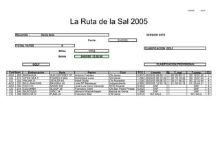 27/03/05 20:03
Recorrido : Denia-Ibiza VERSION ESTE
Fecha 24/03/05
TOTAL YATES 9
CLASIFICACION GOLF
Millas 117,0
Salida 24/03/05 12:00:00
GOLF
Embarcación Serie Patrón Club TCC Llegada % T. real T.comp. Cl.
AG2 202 MARAGUA SUN ODYSSEY 37 Antonio Fuentes CN Javea 0,937 25/03/05 08:50:11 00/ 20:50:11 00/ 19:31:25 1
EG 214 OPEN SEA II FIGARO II Mod Dominique Luna CN Denia 1,090 25/03/05 06:18:32 00/ 18:18:32 00/ 19:57:24 2
EG 302 HALINA III DEHLER 43 Ingolf Scola CN Aiguadolç 1,026 25/03/05 09:58:32 00/ 21:58:32 00/ 22:32:49 4
AG2 222 MULLINAHONE BAVARIA 40 Jose Mª Meseguer Independiente 0,995 25/03/05 12:52:19 01/ 00:52:19 01/ 00:44:51 5
AG3 334 YAO YAI NADIR 335 José Luís Cano Valverde RCR Alicante 0,953 DNF DNF 6
CG 219 COLOMBA SLOOP 35 Francisco Vañó CN San Pedro Pinatar 0,832 DNF DNF 6
EG 240 MUSTIQUE GIRO 34 Albrecht Wacherhagen Marina de Denia 1,098 DNF DNF 6
CG 308 MIUCHA IV PUMA 34 Francisco Mier CN Denia 0,912 NO SALE NO SALE 9
Cod.Num
La Ruta de la Sal 2005
CLASIFICACION PROVISIONAL
 
