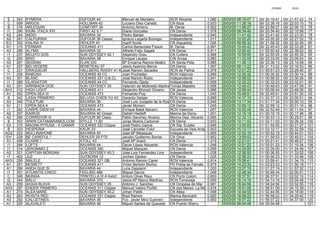 27/03/05 20:03
E 343 KYMERA DUFOUR 44 Manuel de Montalvo RCR Alicante 1,080 25/03/05 08:19:47 00/ 20:19:47 00/ 21:57:22 74
C 509 ARGOS HOLLMAN 42 Luciano Diez-Canedo CN Ibiza 0,933 25/03/05 11:38:16 00/ 23:38:16 00/ 22:03:15 75
B 316 ARLEQUIN CONFORT 34 Antonio Almeria M. Denia 0,922 25/03/05 11:58:27 00/ 23:58:27 00/ 22:06:15 76
I1 290 KIUM- ITACA XVI FIRST 42 S 7 Diana Gonzalez CN Denia 1,078 25/03/05 08:34:40 00/ 20:34:40 00/ 22:10:58 77
A3 244 INDIO BAVARIA 34 Pedro Barber Independiente 0,945 25/03/05 11:41:42 00/ 23:41:42 00/ 22:23:30 78
A2 261 CALPURNIA DUFOUR 38 Classic Ignacio Legarta Briongos Independiente 1,017 25/03/05 10:05:20 00/ 22:05:20 00/ 22:27:52 79
EG 302 HALINA III DEHLER 43 Ingolf Scola CN Aiguadolç 1,026 25/03/05 09:58:32 00/ 21:58:32 00/ 22:32:49 80
A1 315 FERMAR OCEANIS 411 Carlos Benavides Fissure M. Denia 0,991 25/03/05 10:45:43 00/ 22:45:43 00/ 22:33:26 81
A3 289 ALYMA BAVARIA 32 Alfredo Feliu Sagala CN Denia 0,911 25/03/05 12:50:42 01/ 00:50:42 00/ 22:38:02 82
I1 237 MOJITO DOS SUN ODYSSEY 42.1 Alejandro Grau CN Cullera 0,996 25/03/05 10:55:05 00/ 22:55:05 00/ 22:49:35 83
I2 205 BRIO BAVARIA 38 Enrique Lacasa CIN Arosa 0,983 25/03/05 11:33:05 00/ 23:33:05 00/ 23:09:04 84
A3 291 SEDDNA ELAN 333 Mª Encarna Ramos Mestre CN Santa Pola 0,985 25/03/05 11:36:13 00/ 23:36:13 00/ 23:14:58 85
A1 257 BELVEDERE BENETEAU 57 Jesús Aparicio Bernal CN Denia 1,097 25/03/05 09:13:22 00/ 21:13:22 00/ 23:16:53 86
C 231 DRAGUEUR HALLBERG RASSY 41 KetchJosé Ramón Secades RCN de Palma 0,978 25/03/05 12:01:23 01/ 00:01:23 00/ 23:29:40 87
I1 226 RABOSA OCEANIS 40 CC Juan Puchades RCN Valencia 0,959 25/03/05 12:30:32 01/ 00:30:32 00/ 23:30:14 88
A3 301 BLANC OCEANIS 331 Q.B.CL José Ramón Rubio Independiente 0,941 25/03/05 12:58:52 01/ 00:58:52 00/ 23:30:26 89
I1 280 GLADIATOR OCEANIS 44 CC Fernando Ojeda Independiente 0,959 25/03/05 12:32:23 01/ 00:32:23 00/ 23:32:01 90
A3 251 ARRIBADA DOS SUN ODYSSEY 35 Valentín de Mollinedo MartinezTomás Maestre 0,958 25/03/05 12:49:43 01/ 00:49:43 00/ 23:47:09 91
AH1 312 HIGH LIGHT OCEANIS 411 Alejandro Mompó Gimeno CN Javea 0,986 25/03/05 12:09:44 01/ 00:09:44 00/ 23:49:26 92
A1 352 OPEN SEA III OCEANIS 473 Fernando Puig CN Denia 1,045 25/03/05 10:49:51 00/ 22:49:51 00/ 23:51:30 93
B 342 LASAI PRIMERO BELUGA CHIEN YU 43 Gerardo Seliger RCN Valencia 0,899 25/03/05 14:37:10 01/ 02:37:10 00/ 23:55:51 94
A3 349 TOLETUM BAVARIA 36 José Luís Juzgado de la RosaCN Denia 0,949 25/03/05 13:17:34 01/ 01:17:34 01/ 00:00:10 95
A1 211 OPEN SEA 4 OCEANIS 473 Javier Monero CN Denia 1,045 25/03/05 10:59:12 00/ 22:59:12 01/ 00:01:16 96
I1 262 CARPE DIEM VII BAVARIA 44 Enrique Babé Navarro RCN Valencia 1,057 25/03/05 10:52:49 00/ 22:52:49 01/ 00:11:04 97
A2 207 KAIROS BAVARIA 40 Ocean Deklef Hiedloff Marina de Denia 1,001 25/03/05 12:16:19 01/ 00:16:19 01/ 00:17:46 98
A2 269 CORREDOR III DUFOUR 38 Clasic Pablo Sanchez Alvarez Marina Dep. Alicante 0,995 25/03/05 12:33:13 01/ 00:33:13 01/ 00:25:51 99
B 353 WWW.CATAMARANES.COM IDYLLE 11,50 Jorge Molina Carbonell CN Denia 0,933 25/03/05 14:11:53 01/ 02:11:53 01/ 00:26:34 100
A3 310 MAGNA PITIUSA - A GANAR OCEANIS 323 Clipper José Pedro Garcia CN Sta. Eulalia 0,946 25/03/05 13:55:05 01/ 01:55:05 01/ 00:31:07 101
B 303 HESPERIA KALIK 33 José Carceller Folch Escuela de Vela Antares0,903 25/03/05 15:10:17 01/ 03:10:17 01/ 00:32:09 102
AG2 222 MULLINAHONE BAVARIA 40 Jose Mª Meseguer Independiente 0,995 25/03/05 12:52:19 01/ 00:52:19 01/ 00:44:51 103
EH 228 BE CAREFUL ! DEHLER 29 PTE Jacobo Guillermo Borras CN Oliva 0,952 25/03/05 13:59:53 01/ 01:59:53 01/ 00:45:01 104
A1 408 CLAIRE I ATOLL 43 José Mª Aracil CN Denia 1,019 25/03/05 12:21:41 01/ 00:21:41 01/ 00:49:27 105
I1 264 LOFTS BAVARIA 44 Oscar López Alpuente RCN Valencia 1,048 25/03/05 12:01:23 01/ 00:01:23 01/ 01:10:34 106
I1 314 JERONIMO 2 OCEANIS 390 Miguel Marques CN Denia 0,959 25/03/05 14:30:00 01/ 02:30:00 01/ 01:24:49 107
A2 321 CAPITAN MORGAN SUN ODYSSEY 40,3 Jose Luis Fernandez Liron Independiente 1,038 25/03/05 12:36:55 01/ 00:36:55 01/ 01:33:02 108
I1 402 JU2 OUTBORN 12 Jochen Danker CN Denia 1,025 25/03/05 12:56:23 01/ 00:56:23 01/ 01:33:48 109
AH3 256 MALELE OCEANIS 321 QB Antonio Ramon Canet RCN Valencia 0,914 25/03/05 15:58:41 01/ 03:58:41 01/ 01:34:19 110
A1 281 MOWETT OCEANIS 411 Víctor Bertolin Muñoz PD Pobla de Farnals 0,979 25/03/05 14:23:33 01/ 02:23:33 01/ 01:50:18 111
A1 286 ANDA QUE SI BAVARIA 44 Luca Zapparoli Independiente 1,020 25/03/05 13:27:19 01/ 01:27:19 01/ 01:57:52 112
I1 351 ATLANTIS CINCO FEELING 486 Miguel Garcia Independiente 1,048 25/03/05 12:48:34 01/ 00:48:34 01/ 02:00:01 113
C 348 MUNGA TRINTELLA III A Ketch Antoni Oliver Reus CN Porto Colom 0,850 25/03/05 18:37:51 01/ 06:37:51 01/ 02:02:10 114
I2 344 BALU BAVARIA 370 Jesús Mª Marco Martinez RCN Torrevieja 0,959 25/03/05 16:14:16 01/ 04:14:16 01/ 03:04:48 115
A3 259 AIGUA BLAVA SUN ODYSSEY 35 Antonio J. Sanchez CN Oropesa de Mar 0,981 25/03/05 16:04:56 01/ 04:04:56 01/ 03:32:55 116
AH3 297 ENDER PRIMERO OCEANIS 311 Clipper Manuel Valero Portillo CN dos Mares- La Manga0,916 25/03/05 18:51:09 01/ 06:51:09 01/ 04:15:39 117
A1 274 ALEA MARE SUN ODYSSEY 45,2 Johan Patrik CN Altea 1,058 25/03/05 14:44:55 01/ 02:44:55 01/ 04:18:00 118
A3 263 ROSITA RED OCEANIS 331 Clipper Raúl Ramón Marina Benicarló 0,920 25/03/05 18:58:22 01/ 06:58:22 01/ 04:29:42 119
A3 292 CALCETINES BAVARIA 36 Fco. Javier Mira Guerrero Independiente 0,950 25/03/05 18:07:22 01/ 06:07:22 01/ 04:37:00 120
A1 220 ALAVALETI BAVARIA 46 Miguel Santos de Quevedo CN Puerto Sherry 25/03/05 08:04:48 00/ 20:04:48 121
 