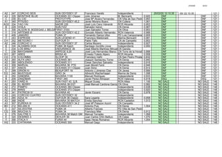 27/03/05 20:03
A2 247 CORCHO SEIS SUN ODYSSEY 37 Francisco Varella Independiente 25/03/05 10:10:35 00/ 22:10:35 121
A3 335 MONTSHE BLUE OCEANIS 331 Clipper Julio Jimenez M. Benicarlo 0,920 DNF DNF 121
C 235 EL CID PROTOTYPE Jose Mª Alcara Fernandez CN Villa de San Pedro 0,993 DNF DNF 121
A1 345 PITIUSO SUN ODYSSEY 45,2 Javier Moreno Bueno CN Cullera 1,061 DNF DNF 121
AG3 334 YAO YAI NADIR 335 José Luís Cano Valverde RCR Alicante 0,953 DNF DNF 121
B 229 VOILA SUN FIZZ Salvador Iranzo CN Denia 0,967 DNF DNF 121
E 306 ALGON III- BODEGAS J. BELDAFIRST 310G Juan Salvador Torres CN Oliva 0,953 DNF DNF 121
I1 319 ARTEMIS III SUN ODYSSEY 42,2 Gonzalo Alberto Hernandez RCN Valencia 0,989 DNF DNF 121
I2 409 JAMURO PUMA 37 Fernando Garica Ulloa PD Luis Campomanes 0,909 DNF DNF 121
I1 243 ESPRODE SUN LEGEND 41 Francisco Maldonado Marina Benicarló 0,981 DNF DNF 121
CH 252 METEORO I DUFOUR 31 Pablo Tallo CN de Campello 0,853 DNF DNF 121
A2 246 CORCHO V SUN ODYSSEY 37 Carlos Moreno Independiente 0,927 DNF DNF 121
B 330 ALDABRA DOS PUMA 38 Ketch Santiago Gordillo Llovet Independiente 0,950 DNF DNF 121
C 234 LOS MINU ENDURANCE 35 José Alberto Martinez-MinuesaCN Gandia DNF DNF 121
C 238 MAYDAMAR ARPEGE 9,20 José Luis Hernandez Blanco CN Torre de la Horadada0,888 DNF DNF 121
IH1 267 ARES BRISA 40 Ernesto Toledo Alpera RCR Alicante 0,958 DNF DNF 121
CG 219 COLOMBA SLOOP 35 Francisco Vañó CN San Pedro Pinatar 0,832 DNF DNF 121
A3 265 ALFA UNO OCEANIS 361 Joaquin Santacreu Torres CN Denia 0,940 DNF DNF 121
A3 285 ABOLENGO OCEANIS 311 Cesar Sanchez Salvador Independiente 0,916 DNF DNF 121
A3 309 MARVAL BAVARIA 36 PTE Juan Morell Ferré CN Denia 0,946 DNF DNF 121
A3 357 AINOS OCEANIS 311 Clipper Juan Simo CN Denia 0,914 DNF DNF 121
C 299 ORION IV BEAUFORT 18 Antonio J.Jimenez Clair CN Javea 0.999 DNF DNF 121
EG 240 MUSTIQUE GIRO 34 Albrecht Wacherhagen Marina de Denia 1,098 DNF DNF 121
I2 250 GINEBRA BAVARIA 1130 Manuel Rodriguez Independiente 0,933 DNF DNF 121
B 209 ZANZIBAR FIRST 345 Javier Perez-Almazan RCN Valencia 0,918 DSQ DSQ 121
A1 293 YARD III SUN FAST 43 Q.B. Miguel Guasp RCN Altea 1,106 NO SALE NO SALE 146
A2 258 EL BERRY BAVARIA 38 EST José Manuel Cardona GarciaCN Oliva 0,982 NO SALE NO SALE 146
A2 272 PAMPO OCEANIS 393 Clipper Independiente 0,938 NO SALE NO SALE 146
A2 278 MINIS OCEANIS 373 Clipper Independiente 0,920 NO SALE NO SALE 146
A2 341 PATRICIA IV BAVARIA 40 Javier Escario CN Denia 0,978 NO SALE NO SALE 146
A3 245 CORCHO CUATRO SUN ODYSSEY 32 Independiente NO SALE NO SALE 146
A3 260 AZUL III DUFOUR 36 Classic Sara Legarta Independiente 0,958 NO SALE NO SALE 146
A3 268 INDIE BAVARIA 35 MATCH Emilia Sanchez RCN Castellon 1,013 NO SALE NO SALE 146
A3 307 EUREKA III SUN ODYSSEY 34.2 José Mª Palazon Azorín CN Campello NO SALE NO SALE 146
BH 212 KELIAN III OCEANIS 411 Antonio Puig CN Denia 1,004 NO SALE NO SALE 146
C 337 SILVESTRA PUMA 34 Alberto Frances PD Villa de San Pedro NO SALE NO SALE 146
CG 308 MIUCHA IV PUMA 34 Francisco Mier CN Denia 0,912 NO SALE NO SALE 146
E 276 SALITRE 5 BAVARIA 38 Match GM Manuel Terrades Independiente 1,068 NO SALE NO SALE 146
E 320 DESIREE 3 DEHLER 39 Juan Carlos Ortin Belliure CN Calpe 1,070 NO SALE NO SALE 146
I1 356 ITACA V FURIA 44 Isaac Heras Romanos RCR Alicante 1,054 NO SALE NO SALE 146
IH2 333 CHITIKANA OCEANIS 300 Manuel Gago Independiente NO SALE NO SALE 146
 