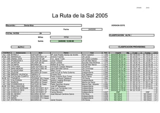 27/03/05 20:03
Recorrido : Denia-Ibiza VERSION ESTE
Fecha 24/03/05
TOTAL YATES 24
CLASIFICACION ALFA 2
Millas 117,0
Salida 24/03/05 12:00:00
ALFA 2
Embarcación Serie Patrón Club TCC Llegada % T. real T.comp. Cl.
A2 336 KYRIE 2 DUFOUR 40 Mª José Pradés Alonso de Armiño RCN Castellon 1,055 25/03/05 06:03:53 00/ 18:03:53 00/ 19:03:30 1
AG2 202 MARAGUA SUN ODYSSEY 37 Antonio Fuentes CN Javea 0,937 25/03/05 08:50:11 00/ 20:50:11 00/ 19:31:25 2
A2 288 ANAEL DOS DUFOUR 40 QB Fco. Javier Yuste CN Castro Urdiales 1,034 25/03/05 07:03:36 00/ 19:03:36 00/ 19:42:29 3
A2 225 POSEIDON 5 DUFOUR 38 Classic Cesar Palazon CN del Mar Menor 0,996 25/03/05 08:03:10 00/ 20:03:10 00/ 19:58:21 4
A2 327 ACINTUR DELHER 39 SQ Stuart Lambie Escuela Vela Multimar 1,075 25/03/05 06:40:18 00/ 18:40:18 00/ 20:04:19 5
A2 249 OLIMPIA BAVARIA 38 Rafael de la Hoz CN del Mar Menor 0,976 25/03/05 08:36:40 00/ 20:36:40 00/ 20:06:59 6
A2 339 TAYYARA SUN ODYSSEY 40 Fernando Casado Melgosa CN Denia 0,980 25/03/05 08:34:16 00/ 20:34:16 00/ 20:09:35 7
A2 216 MAR MENOR RON HOLLAND 40 Dario Bernabé Garcia CN Torrevieja 1,018 25/03/05 07:51:46 00/ 19:51:46 00/ 20:13:13 8
A2 224 LA BUSCANA BAVARIA 38 Miles Turner CN Denia 0,976 25/03/05 08:54:56 00/ 20:54:56 00/ 20:24:49 9
A2 304 DUDUM BAVARIA 40 Ocean José Ant.de la Peña Gutierrez Independiente 0,989 25/03/05 08:43:10 00/ 20:43:10 00/ 20:29:30 10
A2 296 BRISAS VALENCIA GIBSEA 37 Ernesto Ruiz Port Saplaya 0,932 25/03/05 10:20:41 00/ 22:20:41 00/ 20:49:31 11
A2 298 CATALINA CUARTO DEHLER 41 Pedro Antonio Ruiz Torres RCN Palma 1,048 25/03/05 08:04:28 00/ 20:04:28 00/ 21:02:17 12
AH2 401 TARABYA OCEANIS 393 Clipper Jorge J. Miquel Calatayud CN Denia 0,964 25/03/05 10:26:41 00/ 22:26:41 00/ 21:38:12 13
A2 261 CALPURNIA DUFOUR 38 Classic Ignacio Legarta Briongos Independiente 1,017 25/03/05 10:05:20 00/ 22:05:20 00/ 22:27:52 14
A2 207 KAIROS BAVARIA 40 Ocean Deklef Hiedloff Marina de Denia 1,001 25/03/05 12:16:19 01/ 00:16:19 01/ 00:17:46 15
A2 269 CORREDOR III DUFOUR 38 Clasic Pablo Sanchez Alvarez Marina Dep. Alicante 0,995 25/03/05 12:33:13 01/ 00:33:13 01/ 00:25:51 16
AG2 222 MULLINAHONE BAVARIA 40 Jose Mª Meseguer Independiente 0,995 25/03/05 12:52:19 01/ 00:52:19 01/ 00:44:51 17
A2 321 CAPITAN MORGAN SUN ODYSSEY 40,3 Jose Luis Fernandez Liron Independiente 1,038 25/03/05 12:36:55 01/ 00:36:55 01/ 01:33:02 18
A2 247 CORCHO SEIS SUN ODYSSEY 37 Francisco Varella Independiente 25/03/05 10:10:35 00/ 22:10:35 19
A2 246 CORCHO V SUN ODYSSEY 37 Carlos Moreno Independiente 0,927 DNF DNF 19
A2 258 EL BERRY BAVARIA 38 EST José Manuel Cardona Garcia CN Oliva 0,982 NO SALE NO SALE 21
A2 272 PAMPO OCEANIS 393 Clipper Independiente 0,938 NO SALE NO SALE 21
A2 278 MINIS OCEANIS 373 Clipper Independiente 0,920 NO SALE NO SALE 21
A2 341 PATRICIA IV BAVARIA 40 Javier Escario CN Denia 0,978 NO SALE NO SALE 21
Cod.Num
La Ruta de la Sal 2005
CLASIFICACION PROVISIONAL
 