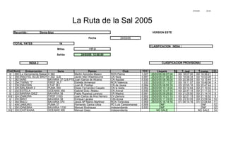 27/03/05 20:03
Recorrido : Denia-Ibiza VERSION ESTE
Fecha 24/03/05
TOTAL YATES 14
CLASIFICACION INDIA 2
Millas 117,0
Salida 24/03/05 12:00:00
INDIA 2
Embarcación Serie Patrón Club TCC Llegada % T. real T.comp. Cl.
I2 295 La Herramienta Balear-SANTALX 382 Martin Aizcorbe Mason RCN Palma 1,027 25/03/05 06:07:00 00/ 18:07:00 00/ 18:36:21 1
I2 358 INSOTEL BLUE BROTHERS 2X 332 Q.B. Javier Mari Washbourne CN Ibiza 0,997 25/03/05 07:06:34 00/ 19:06:34 00/ 19:03:08 2
I2 282 AIRE BAVARIA 37 Q.B.PTE Juan Garcia de Alcaraz CN Aguilas 0,935 25/03/05 08:36:05 00/ 20:36:05 00/ 19:15:44 3
I2 254 TWINS "T" FIRST 36,7 Estrella Armengol RCN Valencia 1,033 25/03/05 07:11:07 00/ 19:11:07 00/ 19:49:06 4
I2 239 ISBJORN ETAP 38 I Juan B. Postigo CN de Javea 0,994 25/03/05 08:55:16 00/ 20:55:16 00/ 20:47:44 5
I2 325 MALABAR 2 PUMA 350 Diego Fernandez Casado CN la Isleta 0,952 25/03/05 10:14:04 00/ 22:14:04 00/ 21:10:02 6
I2 232 ESTELA OCEANIS 350 Gabriel Dolç i Mateu CN Arenal 0,930 25/03/05 10:47:15 00/ 22:47:15 00/ 21:11:33 7
I2 233 MARINA DIEZ BAVARIA 38 Pablo Ruperez Lorenzo CR Madrid 0,991 25/03/05 09:25:50 00/ 21:25:50 00/ 21:14:16 8
IH2 324 ZAMORA FIRST 310G Juan Carlos de Ana Herrero CV Zamora 0,952 25/03/05 10:21:15 00/ 22:21:15 00/ 21:16:52 9
I2 205 BRIO BAVARIA 38 Enrique Lacasa CIN Arosa 0,983 25/03/05 11:33:05 00/ 23:33:05 00/ 23:09:04 10
I2 344 BALU BAVARIA 370 Jesús Mª Marco Martinez RCN Torrevieja 0,959 25/03/05 16:14:16 01/ 04:14:16 01/ 03:04:48 11
I2 409 JAMURO PUMA 37 Fernando Garica Ulloa PD Luis Campomanes 0,909 DNF DNF 12
I2 250 GINEBRA BAVARIA 1130 Manuel Rodriguez Independiente 0,933 DNF DNF 12
IH2 333 CHITIKANA OCEANIS 300 Manuel Gago Independiente NO SALE NO SALE 14
Cod.Num
La Ruta de la Sal 2005
CLASIFICACION PROVISIONAL
 