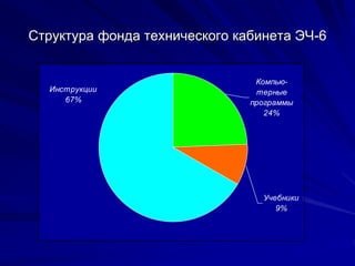 Инструкции
67%
Компью-
терные
программы
24%
Учебники
9%
Структура фонда технического кабинета ЭЧ-6
 