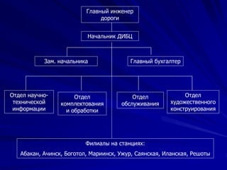 Главный инженер
дороги
Начальник ДИБЦ
Зам. начальника Главный бухгалтер
Отдел
обслуживания
Отдел
комплектования
и обработки
Отдел
художественного
конструирования
Отдел научно-
технической
информации
Филиалы на станциях:
Абакан, Ачинск, Боготол, Мариинск, Ужур, Саянская, Иланская, Решоты
 