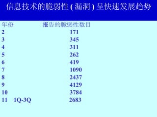 信息技术的脆弱性 ( 漏洞 ) 呈快速发展趋势 年份  报告的脆弱性数目 171 345 311 262 419 1090 2437  4129 3784 1Q-3Q  2683 