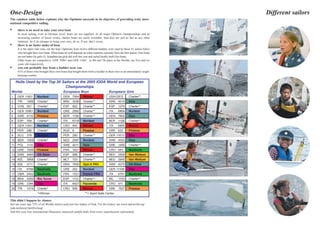 One-Design                                                                                                                     Different sailors
The rainbow table below explains why the Optimist succeeds in its objective of providing truly inter-
national competitive sailing.

•      there is no need to take your own boat
       In most sailing, even at Olympic level, boats are not supplied. At all major Optimist championships and an
       increasing number of lesser events, charter boats are easily available. And they are just as fast as any other
       Optimist. So if its cheaper to bring your own, do so. If not, don’t worry.
•      there is no faster make of boat
       It is the sailor who wins, not the boat. Optimists from twelve different builders were used by those 41 sailors below
       who brought their own boats. What boats do well depends on what countries currently have the best sailors. Osis boats
       are not better for girls (!), Scandinavian girls did well this year and sailed locally built Osis boats.
       Older boats are competitive: GER 10961 and GER 11601, in 4th and 7th place at the Worlds, are five and six
       years old respectively.
•      you can probably buy from a builder near you
       61% of those who brought their own boats had bought them from a builder in their own or an immediately neigh-
       bouring country

      Hulls Used by the Top 20 Sailors at the 2005 IODA World and European
                                 Championships
 Worlds                                        Europeans Boys                          Europeans Girls
 1     GER 11601        Nordest                DEN 7954         Winner                 USA12812          Charter**
 2     TRI    1006      Charter*               BRA     3036     Charter**              SWE 4014          Osis
 3     CHN 551          Charter*               ESP     822      Charter**              ESP     1274      Charter**
 4     GER 10961        Nordest                GRE 2992         Charter**              ITA     6804      Nordest
 5     SWE 4116         Finessa                BER     1189     Charter**              DEN 7800          Osis
 6     ESP    769       Charter*               ITA     6718     Nordest                BER     1128      Charter**
 7     GER 11601        Nordest                CRO 900          Winner                 ITA     6855      Winner
 8     PER    286       Charter*               RUS 6            Finessa                GRE 623           Finessa
 9     SLO    378       Morgan                 PER     280      Charter**              GER 11613         Ziba
 10 BER       1008      Charter*               NED 2597         Nordest                SWE 4023          Osis
 11    POL    1114      Ziba                   SWE 4011         Osis                   GRE 1495          Charter**
 12 GRE 1526            Finessa                FRA     1621     Winner                 CRO 943           Nautivela
 13 SWE 4065            OS Båtar               ESP     998      Charter**              NED 2509          Van Wettum
 14 NZL       3958      Charter*               MLT     103      Charter**              NED 2645          Van Wettum
 15 SIN       3111      Charter*               DEN 7830         Opti-X PRC             SWE 4070          OS Båtar
 16 ITA       6789      Nautivela              GRE 252          Nordest                GER 11336         Ziba
 17 GBR 5452            Nautivela              FRA     1521     Erplast FRA            ITA     6701      Nautivela
 18 BRA       3255      Rio Tecna              ESP     1112     Charter**              IRL     1153      Charter**
 19 GRE 2386            Ziba                   ITA     6427     Faccenda               CRO 911           Nautivela
 20 TRI       1014      Charter*               CRO 858          Winner                 GRE 1527          Finessa
                        *=Winner                                  **= Sport-Sails Center

This didn’t happen by chance.
Just ten years ago 72% of all Worlds sailors used just two makes of boat. For the history see www.optiworld.org/
ioda-technical.html#ccheap
And this year four International Measurers measured sample hulls from every manufacturer represented.
 