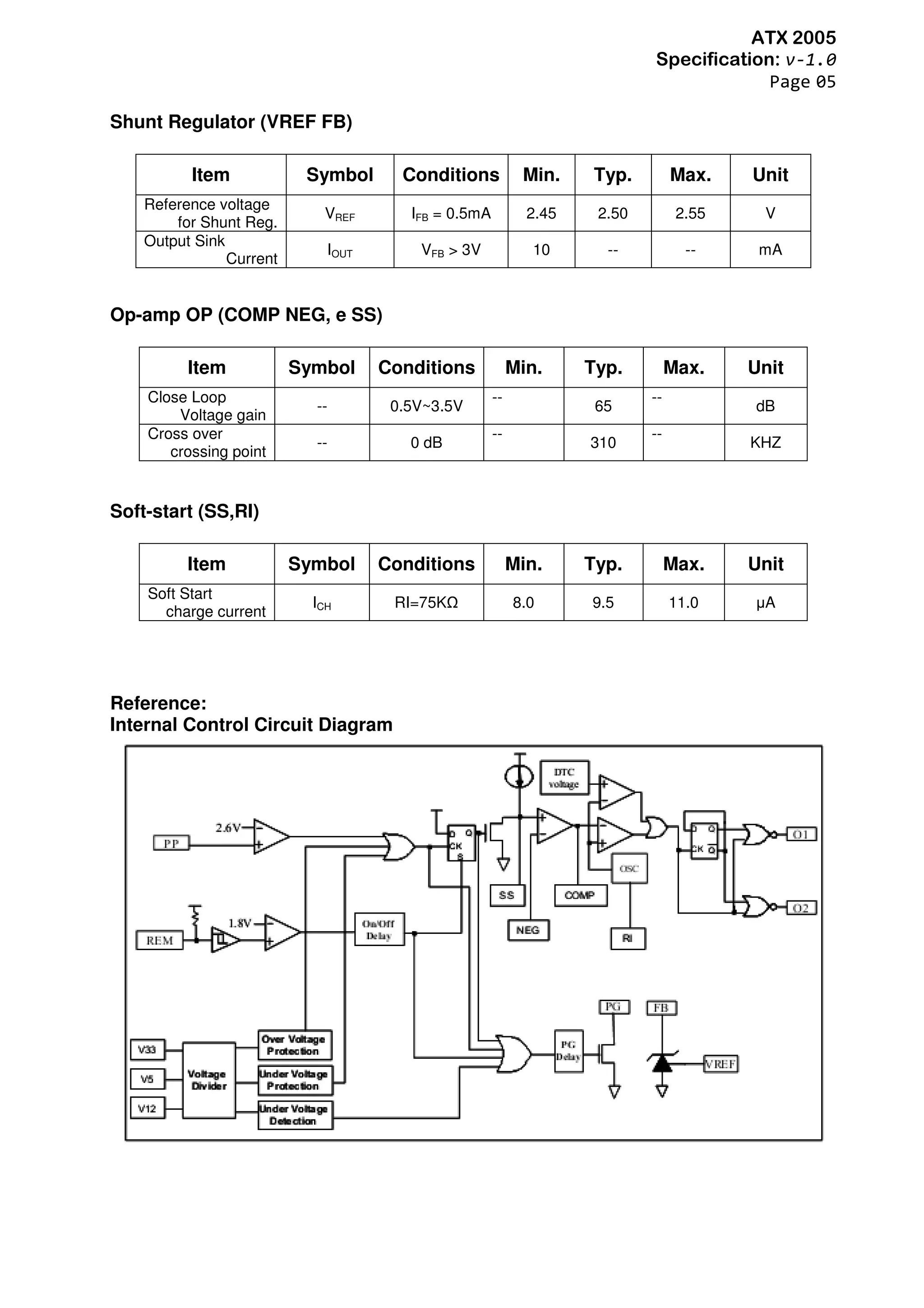 ATX 2005
Specification: v-1.0
Page 05
Shunt Regulator (VREF FB)
Item Symbol Conditions Min. Typ. Max. Unit
Reference voltage
for Shunt Reg.
VREF IFB = 0.5mA 2.45 2.50 2.55 V
Output Sink
Current
IOUT VFB > 3V 10 -- -- mA
Op-amp OP (COMP NEG, e SS)
Item Symbol Conditions Min. Typ. Max. Unit
Close Loop
Voltage gain
-- 0.5V~3.5V
--
65
--
dB
Cross over
crossing point
-- 0 dB
--
310
--
KHZ
Soft-start (SS,RI)
Item Symbol Conditions Min. Typ. Max. Unit
Soft Start
charge current
ICH RI=75K 8.0 9.5 11.0 µA
Reference:
Internal Control Circuit Diagram
 