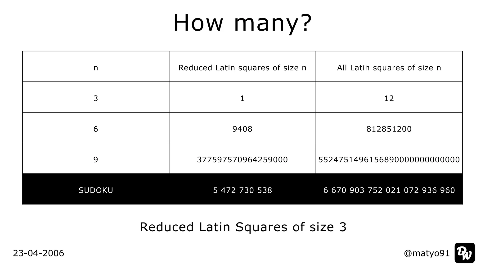 @matyo91
How many?
Reduced Latin Squares of size 3
n Reduced Latin squares of size n All Latin squares of size n
3 1 12
6 9408 812851200
9 377597570964259000 5524751496156890000000000000
SUDOKU 5 472 730 538 6 670 903 752 021 072 936 960
23-04-2006
 