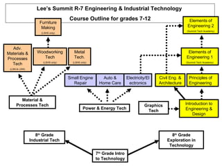 Lee’s Summit R-7 Engineering & Industrial Technology  Course Outline for grades 7-12 7 th  Grade Intro to Technology 8 th  Grade Industrial Tech 8 th  Grade Exploration in Technology Material & Processes Tech Power & Energy Tech Graphics Tech Introduction to Engineering & Design Civil Eng. & Architecture Principles of Engineering Elements of Engineering 1 (Summit Tech Academy) Elements of Engineering 2 (Summit Tech Academy) Small Engine Repair Auto & Home Care Metal Tech. (LSHS only) Woodworking Tech (LSHS only) Adv. Materials & Processes Tech (LSN & LSW) Furniture Making (LSHS only) Electricity/Electronics 