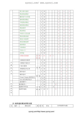 zycnzj.com/ www.zycnzj.com


          英文报刊选读                     2   32                     *       *       *
          英语快速阅读                     2   32                     *       *       *
          翻译技巧与实践                    2   32                     *       *       *
          基础英语测试                     2   32                     *       *       *
          中级英语测试                     2   32                     *       *       *
          高级英语测试                     2   32                     *       *       *
          英语演讲                       2   32                     *       *       *
          英语辩论                       2   32                     *       *       *
          中西方文化比较                    2   32                     *       *       *
          英语戏剧表演                     2   32                     *       *       *
          英美小说欣赏                     2   32                     *       *       *
          英美诗歌欣赏                     2   32                     *       *       *
          旅游英语                       2   32                     *       *       *
          文秘英语                       2   32                     *       *       *
          日语入门                       2   32                     *       *       *
          世界语                        2   32                     *       *       *
          计算机文化基础              必 考 4     32        32   4
                               修 试
          计算机网页制作                    2   32                         *       *       *
计         计算机平面设计                    2   32                         *       *       *
算
          C 语言基础                     2   32                         *       *       *
机                              选 考
          多媒体技术应用                    2   32                         *       *       *
系
          软件技术                       2   32                         *       *       *
列
          硬件技术                       2   32                         *       *       *
                               修 查
          Visual Foxpro 程序设计         2   32                         *       *       *
          Java 语言程序设计                2   32                         *       *       *
          高等数学一                      4   64             4
科         高等数学二                      4   64                 4
基         地理科学导论               必 考 2     32             2
础
          地图学基础                修 试 4     60   4             4
系
列




    ⑶ 教师教育模块课程设置
系    编号         课程名称           课 考 学          学时                各学期周学时数


                    zycnzj.com/http://www.zycnzj.com/
 