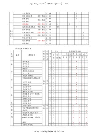 zycnzj.com/ www.zycnzj.com



          人文地理学                    3   48                                 3
          综合自然地理         必修 考试 4       64                                 4
          世界地理                     5   80                                 5
                         学位 考试
          中国地理                     5   80                                      5
          遥感概论           必修 考查 3       42        6              3
          地理信息系统概论       学位 考试 4       54        10                       4
          旅游地理学          必修 考试 3       48                                      3
专业
          区域分析与规划        必修 考查 2       33                                           3
方向
          文化地理学          必修 考试 2       33                                           3
系列
          环境科学概论                   2   33                                           3
          政治地理学          必修 考查 2       33                                                 3
          河北地理                     1   22                                                 2


     ⑸ 拓宽模块课程设置
                               课   考    学时                      各学期周学时数
系                              程   核 学                一 二 三 四 五 六 七 八
     编号         课程名称                   理 实 上
列                              性   方 分                16   17   16   16   16   16   11   11
                                       论 验 机          周    周    周    周    周    周    周    周
                               质   式
          数学概论                         2    32                  *         *         *
跨         数学文化                         2    32                  *         *         *
          数学模型                         2    32                  *         *         *
          微积分                          2    32                  *         *         *
          最优化方法选讲                      2    32                  *         *         *
专
          天文十讲                         2    32                  *         *         *
          现代科技概论                       2    32                  *         *         *
          科 史 其 哲 和 教 关
           学 及 与 学 宗 的 系               2    32                  *         *         *
业
                                  选 考
          化学与生活                       2     32                  *         *         *
                                  修 查
          环境化学                        2     32                  *         *         *
选         社会有机学                       2     32                  *         *         *
          消费者化学                       2     32                  *         *         *
          趣味化学实验                      2     32                  *         *         *
          环境教育与可持续发展                  2     32                  *         *         *
修
          遗传与优生                       2     32                  *         *         *
          生物进化论                       2     32                  *         *         *
          人体生理学                       2     32                  *         *         *
系         档案管理学                       2     32                  *         *         *
          成功心理学                   选 考 2     32                       *         *         *
创
          创造学基础创新教育讲座             修 查 2     32                       *         *         *
新         管理学                         2     32                       *         *         *
系         创造力的开发与培养                   2     32                       *         *         *
          逻辑思维训练                      2     32                       *         *         *
列         General Astronomy（ 文 测）
                            天 观       2     32                       *         *         *

          摄影                           2    32                       *         *         *
          全脑速读记忆                       2    32                       *         *         *


                     zycnzj.com/http://www.zycnzj.com/
 