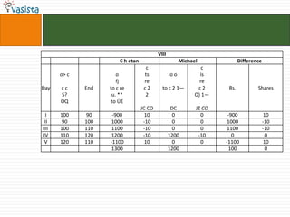Answer Questions 16 to 20 on the basis of the information given below:Two traders, Cretan and Michael, were involved in the buying and selling of MCS shares over five trading days. At the beginning of the first day, the MCS share was priced at Rs. 100, while at the end of the fifth day it was priced at Rs.110. At the end of each day, the MCS share price either went up by Rs.10, or else, it came down by Rs.10. Both Cretan and Michael took buying and selling decisions at the end of each trading day. The beginning price of MCS share on a given day was the same as the ending price of the previous day. Cretan and Michael started with the same number of shares and amount of cash and had enough of both. Below are some additional facts about how Cretan and Michael traded over the five trading days. Each day if the price went up, Cretan sold 10 shares of MCS at the closing price. On the other hand, each day if the price went down, he bought 10 shares at the closing price.