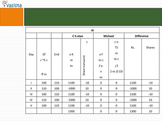    If on any day, the closing price was above Rs.110, then Michael sold 10 shares of MCS, while if it was below Rs.90, he bought 10 shares, all at the closing price.