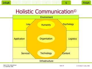 Holistic Communication © Infrastructure Content Logistics Psychology Environment Law Application Services Organisation Technology Humanity 