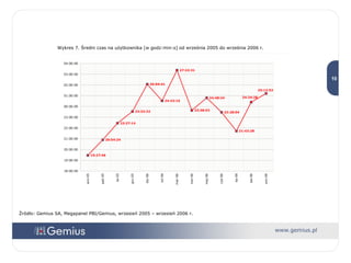 Wykres 7. Średni czas na użytkownika [w godz:min:s] od września 2005 do września 2006 r. Źródło: Gemius SA, Megapanel PBI/Gemius, wrzesień 2005 – wrzesień 2006 r. 