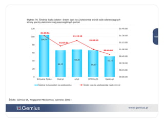Wykres 70. Średnia liczba odsłon i średni czas na użytkownika wśród osób odwiedzających strony poczty elektronicznej poszczególnych portali Źródło: Gemius SA, Megapanel PBI/Gemius, czerwiec 2006 r. 