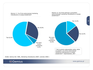 Wykres 11. Czy firma wykorzystuje marketing interaktywny w swojej działalności? Wykres 12. Czy firma planuje w przyszłości wykorzystywać marketing interaktywny w swojej działalności?* Źródło: Gemius SA / IIBR, „Marketing interaktywny 2006”, czerwiec 2006 r. * Na to pytanie odpowiadały osoby, które na pytanie „Czy firma wykorzystuje marketing interaktywny w swojej działalności?” odpowiedziały „Nie”. 