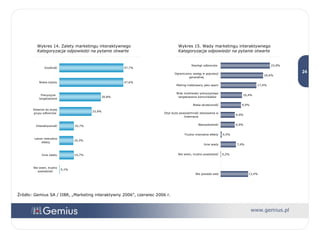 Wykres 14. Zalety marketingu interaktywnego Kategoryzacja odpowiedzi na pytanie otwarte Źródło: Gemius SA / IIBR, „Marketing interaktywny 2006”, czerwiec 2006 r. Wykres 15. Wady marketingu interaktywnego Kategoryzacja odpowiedzi na pytanie otwarte 