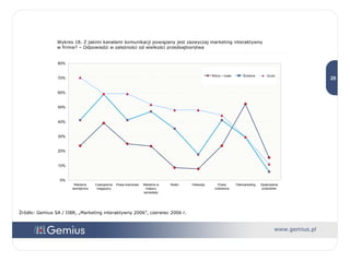Wykres 18. Z jakimi kanałami komunikacji powiązany jest zazwyczaj marketing interaktywny  w firmie? – Odpowiedzi w zależności od wielkości przedsiębiorstwa Źródło: Gemius SA / IIBR, „Marketing interaktywny 2006”, czerwiec 2006 r. 