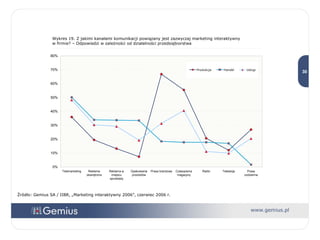 Źródło: Gemius SA / IIBR, „Marketing interaktywny 2006”, czerwiec 2006 r. Wykres 19. Z jakimi kanałami komunikacji powiązany jest zazwyczaj marketing interaktywny  w firmie? – Odpowiedzi w zależności od działalności przedsiębiorstwa 